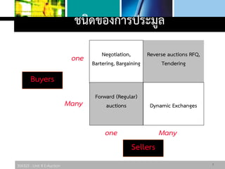 306325 : Unit 4 E-Auction
Negotiation,
Bartering, Bargaining
Reverse auctions RFQ,
Tendering
Forward (Regular)
auctions Dynamic Exchanges
one
Many
Manyone
Buyers
Sellers
ชนิดของการประมูล
7
 