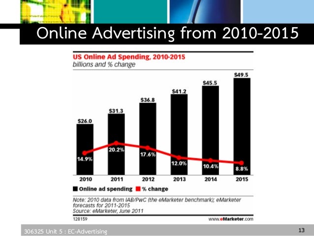 306325 unit5-ec-advertising