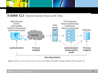 306325 Unit 8 : EC-Security 17
 