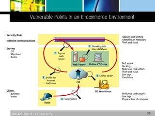 306325 Unit 8 : EC-Security 20
 