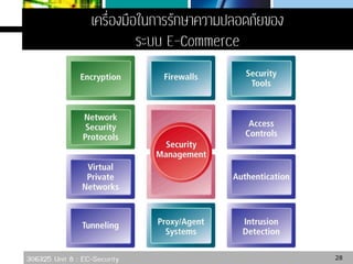 306325 Unit 8 : EC-Security 28
 