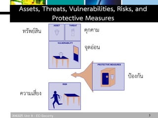 306325 Unit 8 : EC-Security
GOLDMAN: DATACOMM
FIG. 13-05
ASSET THREAT
VULNERABILITY
RISK
PROTECTIVE MEASURES
Assets, Threats, Vulnerabilities, Risks, and
Protective Measures
ทรัพย์สิน คุกคาม
จุดอ่อน
ความเสี่ยง
ป้องกัน
3
 