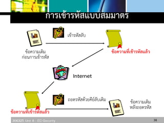 306325 Unit 8 : EC-Security
ข้อความเดิม
ก่อนการเข้ารหัส
ข้อความที่เข้ารหัสแล้ว
ข้อความเดิม
หลังถอดรหัส
ข้อความที่เข้ารหัสแล้ว
เข้ารหัสลับ
ถอดรหัสด้วยคีย์ลับเดิม
Internet
38
การเข้ารหัสแบบสมมาตร
 