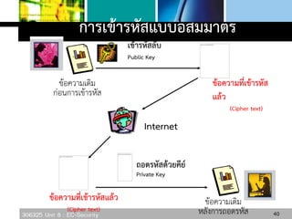 306325 Unit 8 : EC-Security
ข้อความเดิม
ก่อนการเข้ารหัส
ข้อความที่เข้ารหัส
แล้ว
(Cipher text)
ข้อความเดิม
หลังการถอดรหัส
ข้อความที่เข้ารหัสแล้ว
(Cipher text)
เข้ารหัสลับ
Public Key
ถอดรหัสด้วยคีย์
Private Key
Internet
40
การเข้ารหัสแบบอสมมาตร
 