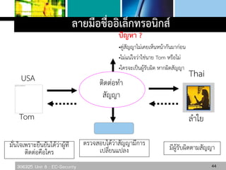 306325 Unit 8 : EC-Security
USA
ลายมือชื่ออิเล็กทรอนิกส์
Thai
ติดต่อทา
สัญญา
ปัญหา ?
•คู่สัญญาไม่เคยเห็นหน้ากันมาก่อน
•ไม่แน่ใจว่าใช่นาย Tom หรือไม่
•ใครจะเป็นผู้รับผิด หากผิดสัญญา
Tom ลาใย
มั่นใจเพราะยืนยันได้ว่าผู้ที
ติดต่อคือใคร
ตรวจสอบได้ว่าสัญญามีการ
เปลี่ยนแปลง มีผู้รับผิดตามสัญญา
44
 
