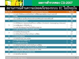 306325 Unit 8 : EC-Security 5
สถานการณ์ด้านความปลอดภัยของระบบ EC ในปัจจุบัน
 