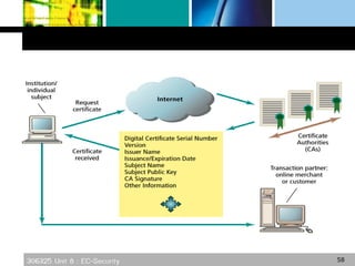 306325 Unit 8 : EC-Security 58
 