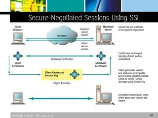 306325 Unit 8 : EC-Security 67
 