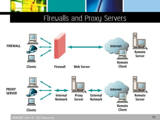 306325 Unit 8 : EC-Security 73
 