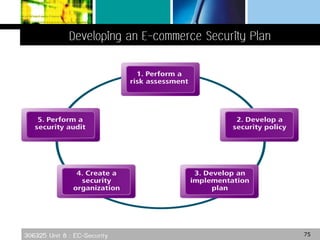 306325 Unit 8 : EC-Security 75
 
