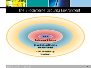 306325 Unit 8 : EC-Security 9
 