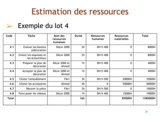 36
Estimation des ressources
➢ Exemple du lot 4
Total
Ressources
matérielles
Ressources
humaines
Durée
Nom des
ressources
humaines
Tâche
Code
800DH
0
DH/h 400
2h
Décor 2000
Evaluer les besoins
((décoration
4.1
800DH
0
DH/h 400
2h
Décor 2000
Choisir les esquisses et
les échantillons
4.2
400DH
0
DH/h 400
1h
Décor 2000 et
Ahmed
Préparer le plan de
décoration
4.3
400DH
0
DH/h 400
1h
Décor 2000 et
Ahmed
Accepter le plan de
décoration
4.4
3500DH
2000DH
DH/h 500
3h
Fikri
Choisir l'ameublement
4.5
5000DH
5000DH
0
4h
Ahmed
Choisir les accessoires
4.6
1000DH
0
DH/h 500
2h
Fikri
Décorer la pièce
4.7
1900DH
1500DH
DH/h 400
1h
Décor 2000
Faire poser les rideaux
4.8
138000DH
8500DH
16h
Total
 