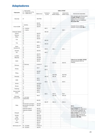 Adaptadores
21
Fabricante
I = Instrumento
LF = Fuente de luz fría
CL = Cable de luz
KARL STORZ
Cable de luz
Fuente de
luz fría
Instrumento
diseño antiguo
Instrumento
diseño nuevo
Aplicaciones especiales
Aesculap LF 495 PWS
Solo necesario para flexoscopios
de KARL STORZ, así como
cables de luz con conexión
distal de 7 mm, con adaptador
495 S/495 PWS
Circon-ACMI
I 495 W
Conexión Circon-ACMI en
conexión Circon-ACMI 495 Y
I – hembra 495 KM
LF 495 PA
CL – hembra 495 C 495 K
CL – macho 495 Y
American Optical CL 495 AO
Downs LF 495 PA
Dyonics LF 495 Q
Effner LF 495 Q
Fort
LF 495 KF
CL 495 KA
Fuji
LF 495F U
CL 495 ZU
Heine-
Optotechnik
I 495 U
LF 495 O
CL 495 B 495 J 495 J
Homoth LF 495 KH
KLI CL 495 C
LF 495 PA
Lumatec LF 495 LU
Machida LF 495 SM
MLW
I 495 KN Cable de luz de KARL STORZ
en broncoscopio MLW de
FRIEDEL
LF 495 KL
CL 495 KD 495 KD
Olympus
LF (Técnica) 81495 OT
CL 495 D
Pentax
LF 495 T
CL 495 D
Pilling
I 495 SP
LF 495 R
CL 495 PKS 495 PKS
Richards CL 495 LR 495 JR 495 JR
HSW
I 495 V
LF 495 Q
CL 495 E 495 N 495 N
Schott LF 495 SCH
Stryker
I 495 ST
LF 495 PA
Thackray LF 495 BT
Richard Wolf/
EFER
I 495 X
LF 495 Q
CL 495 E 495 M 495 F
Olympus/
Winter  IBR
LF 495 S 495 GO 495 GO
495 S:
En los flexoscopios de
KARL STORZ con cable de luz
de fibra óptica integrado, así
como en los cables de luz de
KARL STORZ de 7 mm Ø con
conexión distal, además del
adaptador 495 S, se precisa el
adaptador 495 PWS.
CL con lente
superpuesta
Zeiss
LF 495 ZE
CL 495 ZF 495 ZJ 495 ZJ
Microscopio quirúrgico 495 ZM
Microscopio quirúrgico
14 mm Ø
495 ZS
Capuchón 303477 495 ZK
Capuchón 303484 495 ZK 1
Streppel
LF 495 STR
I 495 G
Schölly LF 495 STR
Volpi LF 495 STR
Eltrotec LF 495 STR
ITI LF 495 PA
Lenoy LF 495 PA
GE 
/ 
Everest_VIT
I 495 G
KF – ELSV60 81495 OT
KF – ELSV24 495 PA
 