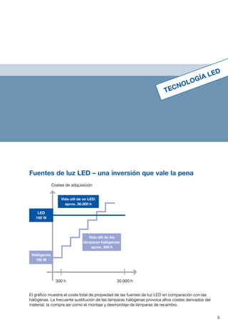 5
El gráfico muestra el coste total de propiedad de las fuentes de luz LED en comparación con las
halógenas. La frecuente sustitución de las lámparas halógenas provoca altos costes derivados del
material, la compra así como el montaje y desmontaje de lámparas de recambio.
Fuentes de luz LED – una inversión que vale la pena
TECNOLOGÍA LED
Vida útil de un LED:
aprox. 30.000 h
Vida útil de las
lámparas halógenas:
aprox. 300 h
LED
150 W
Halógenas
150 W
Costes de adquisición
300 h 30.000 h
 