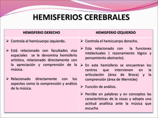 HEMISFERIO DERECHO HEMISFERIO IZQUIERDO
 Controla el hemicuerpo izquierdo.
 Está relacionado con facultades viso
espaciales se le denomina hemisferio
artístico, relacionado directamente con
la apreciación y comprensión de la
música.
 Relacionado directamente con los
aspectos como la comprensión y análisis
de la música.
 Controla el hemicuerpo derecho.
 Esta relacionado con la funciones
intelectuales ( razonamiento lógico y
pensamiento abstracto).
 En este hemisferio se encuentran los
centros que intervienen en la
articulación (área de Broca) y la
comprensión (área de Wernicke)
 Función de análisis.
 Percibe en palabras y en conceptos las
características de la cosas y adopta una
actitud analítica ante la música que
escucha
HEMISFERIOS CEREBRALES
 