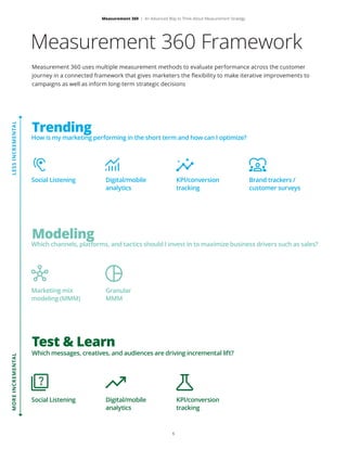 6
Measurement 360 uses multiple measurement methods to evaluate performance across the customer
journey in a connected framework that gives marketers the flexibility to make iterative improvements to
campaigns as well as inform long-term strategic decisions
Measurement 360 Framework
LESS
INCREMENTAL
MORE
INCREMENTAL
Modeling
Which channels, platforms, and tactics should I invest in to maximize business drivers such as sales?
Marketing mix
modeling (MMM)
Granular
MMM
Test & Learn
Which messages, creatives, and audiences are driving incremental lift?
Social Listening Digital/mobile
analytics
KPI/conversion
tracking
Trending
How is my marketing performing in the short term and how can I optimize?
Social Listening Digital/mobile
analytics
KPI/conversion
tracking
Brand trackers /
customer surveys
Measurement 360 | An Advanced Way to Think About Measurement Strategy
 