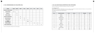 76
1. DEL CRONOGRAMA DE EJECUCIÓN 2012
ETAPAS ABRIL MAYO JUNIO JULIO AGOS. SET. OCT. NOV. DIC.
DIFUSIÓN E INSCRIPCIONES X X
INAUGURACIÓN 27
ETAPA II.EE. X
ETAPA DISTRITAL X
ETAPA UGEL/PROVINCIAL X
ETAPA PROVINCIAL X X
ETAPA REGIONAL X X
ETAPA
MACRO REGIONAL X (*) X
ETAPA NACIONAL X X
ETAPA SUDAMERICANA X X
* Inicio de la Etapa Macro Regional será el 20 de agosto.
2. DE LAS DISCIPLINAS DEPORTIVAS POR CATEGORÍA
Este año el programa de competencias deportivas considera tres categorías:
2.1 Categoría “A”
Nacidos entre los años 2002 y 2000 (Edades entre 10 y 12 años), a excepción de la disciplina deportiva de Ajedrez, en la que podrán par-
ticipar menores entre 08 y 12 años (Nacidos entre los años 2000 y 2004).
Esta categoría participará hasta la Etapa Nacional.
Cuadro N° 01
Ítem Disciplina deportiva Damas Varones DT Delegado Total
1 Ajedrez 02 02 02 02 08
2 Atletismo 10 10 02 02 24
3 Mini Balonmano 12 12 02 02 28
4 Mini Básquet 12 12 02 02 28
5 Fútbol -- 16 01 01 18
6 Futsal 10 10 02 02 24
7 Natación 06 06 02 02 16
8 Tenis de mesa 02 02 02 02 08
9 Voleibol 10 10 02 02 24
10 Tenis de campo 02 02 01 01 06
Total 66 82 18 18 184
 