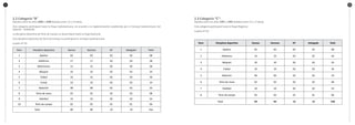 98
2.2 Categoría “B”
Nacidos entre los años 2000 y 1998 (Edades entre 12 y 14 años).
Esta categoría participará hasta la Etapa Sudamericana, de acuerdo a la reglamentación establecida por el Consejo Sudamericano del
Deporte - CONSUDE.
La disciplina deportiva de Tenis de Campo se desarrollará hasta la Etapa Nacional.
Esta disciplina deportiva de Tenis de Campo no participará en la Etapa Sudamericana.
Cuadro N° 02
Ítem Disciplina deportiva Damas Varones DT Delegado Total
1 Ajedrez 02 02 02 02 08
2 Atletismo 17 17 02 02 38
3 Balonmano 12 12 02 02 28
4 Básquet 10 10 02 02 24
5 Fútbol 16 16 02 02 36
6 Futsal 10 10 02 02 24
7 Natación 08 08 02 02 20
8 Tenis de mesa 02 02 02 02 08
9 Voleibol 10 10 02 02 24
10 Tenis de campo 02 02 01 01 06
Total 89 89 19 19 216
2.3 Categoría “C”:
Nacidos entre los años 1997 y 1995 (Edades entre 15 y 17 años).
Esta categoría participará hasta la Etapa Regional.
Cuadro N° 03
Ítem Disciplina deportiva Damas Varones DT Delegado Total
1 Ajedrez 02 02 02 02 08
2 Atletismo 16 16 02 02 36
3 Básquet 10 10 02 02 24
4 Fútbol 16 16 02 02 36
5 Natación 06 06 02 02 16
6 Tenis de mesa 02 02 02 02 08
7 Voleibol 10 10 02 02 24
8 Tenis de campo 02 02 01 01 06
Total 64 64 15 15 158
 