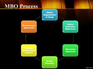 Define
Organization
al Goals
Define
Employee
Objectives
Recycling
objectives
Action
Planning
Periodic
performance
reviews
Performance
Appraisals
MBO Process
 