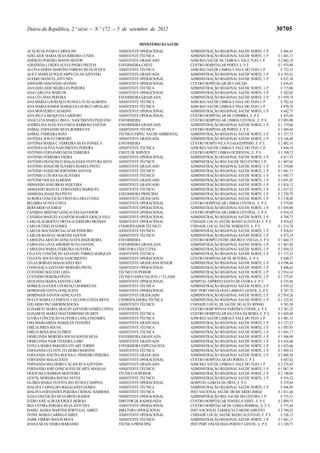 Diário da República, 2.ª série — N.º 172 — 5 de setembro de 2012                                                               30705

                                                       MINISTÉRIO DA SAÚDE
ACÁCIO OLIVEIRA CARVALHO                     ASSISTENTE OPERACIONAL            ADMINISTRAÇÃO REGIONAL SAÚDE NORTE, I. P.         € 466,41
ADELAIDE MARIA SILVA RIBEIRO CUNHA           ASSISTENTE TÉCNICA                ADMINISTRAÇÃO REGIONAL SAÚDE NORTE, I. P.       € 1 041,17
ADÉRITO PEREIRA MATOS HEITOR                 ASSISTENTE GRADUADO               ADM REG SAÚDE DE LISBOA E VALE TEJO, I. P.      € 2 662,18
ADOZINDA LURDES ALVES PINHO FREITAS          ENFERMEIRA-CHEFE                  CENTRO HOSPITALAR PORTO, E. P. E.               € 1 974,88
ALCINA DORES MARTINS TORRÃO SILVA DUQUE      ASSISTENTE TÉCNICA                ADM REG SAÚDE LISBOA E VALE DO TEJO, I. P.        € 722,33
ALICE MARÍLIA POLICARPO CELAS AZEVEDO        ASSISTENTE GRADUADA               ADMINISTRAÇÃO REGIONAL SAÚDE NORTE, I. P.       € 4 193,41
ÁLVARO MANUEL ANTUNES                        ASSISTENTE OPERACIONAL            ADMINISTRAÇÃO REGIONAL SAÚDE NORTE, I. P.         € 631,36
AMÂNDIO MACHADO AFONSO                       ASSISTENTE OPERACIONAL            CENTRO HOSPITALAR DE CASCAIS                      € 436,45
ANA ADELAIDE MEIRELES PEREIRA                ASSISTENTE TÉCNICA                ADMINISTRAÇÃO REGIONAL SAÚDE NORTE, I. P.         € 715,06
ANA CARLOTA MARCOS                           ASSISTENTE OPERACIONAL            ADMINISTRAÇÃO REGIONAL SAÚDE NORTE, I. P.         € 382,02
ANA CÉU DIAS PEREIRA                         ENFERMEIRA GRADUADA               ADMINISTRAÇÃO REGIONAL SAÚDE NORTE, I. P.       € 1 939,74
ANA MARIA LOURENÇO NUNES LUCAS ALMEIDA       ASSISTENTE TÉCNICA                ADM REG SAÚDE LISBOA E VALE DO TEJO, I. P.        € 702,54
ANA MARIA RAMOS MARQUES LOURO CARVALHO       ASSISTENTE TÉCNICA                ADM REG SAÚDE LISBOA E VALE DO TEJO, I. P.        € 870,74
ANA MONTEIRO CATARINO                        ASSISTENTE OPERACIONAL            ADMINISTRAÇÃO REGIONAL SAÚDE NORTE, I. P.         € 642,77
ANA PAULA MESQUITA CARDOSO                   ASSISTENTE OPERACIONAL            CENTRO HOSPITALAR DE COIMBRA, E. P. E.            € 655,69
ANACLETA MARIA LIMA G. NASCIMENTO PEQUENO    ENFERMEIRA                        CENTRO HOSPITALAR LISBOA CENTRAL, E. P. E.      € 2 093,00
ANDRELINA AUGUSTA COSTA BARBOSA SANTOS       ENFERMEIRA GRADUADA               ADMINISTRAÇÃO REGIONAL SAÚDE NORTE, I. P.       € 1 719,86
ANÍBAL FERNANDO SILVA RODRIGUES              ASSISTENTE TÉCNICO                CENTRO HOSPITALAR PORTO, E. P. E.               € 1 045,65
ANÍBAL FERREIRA JOÃO                         TÉCNICO ESPEC. SAÚDE AMBIENTAL    ADMINISTRAÇÃO REGIONAL SAÚDE NORTE, I. P.       € 1 357,73
ANTÓNIA JESUS CORDEIRO                       ASSISTENTE GRADUADA               ADMINISTRAÇÃO REGIONAL SAÚDE NORTE, I. P.       € 4 146,48
ANTÓNIA MARIA C. FERREIRA SILVA FONSECA      ENFERMEIRA                        CENTRO HOSPIT VILA N GAIA/ESPINHO, E. P. E.     € 2 402,31
ANTÓNIA OLÍVIA NASCIMENTO PEREIRA            ASSISTENTE TÉCNICA                ADM REG SAÚDE LISBOA E VALE DO TEJO, I. P.        € 844,18
ANTÓNIO FERNANDO SILVA FERREIRA              CHEFE DE SERVIÇO                  CENTRO HOSPIT LISBOA OCIDENTAL, E. P. E.        € 5 189,72
ANTÓNIO FERREIRA VIEIRA                      ASSISTENTE OPERACIONAL            ADMINISTRAÇÃO REGIONAL SAÚDE NORTE, I. P.         € 817,35
ANTÓNIO FRANCISCO MAGALHÃES VENTURA SECO     ASSISTENTE TÉCNICO                ADMINISTRAÇÃO REG SAÚDE DO CENTRO, I. P.        € 1 067,65
ANTÓNIO JOAQUIM ÁLVARES SOARES PINTO         ASSISTENTE GRADUADO               ADMINISTRAÇÃO REGIONAL SAÚDE NORTE, I. P.       € 1 559,08
ANTÓNIO JOAQUIM JERÓNIMO SANTOS              ASSISTENTE TÉCNICO                ADMINISTRAÇÃO REGIONAL SAÚDE NORTE, I. P.       € 1 041,17
ANTÓNIO LUÍS SOUSA OLIVEIRA                  ASSISTENTE TÉCNICO                ADMINISTRAÇÃO REGIONAL SAÚDE NORTE, I. P.       € 1 045,77
ANTÓNIO SOUSA ALMEIDA                        ASSISTENTE GRADUADO               ADMINISTRAÇÃO REGIONAL SAÚDE NORTE, I. P.       € 4 691,82
ARMANDO JOÃO BRÁS SEQUEIRA                   ASSISTENTE GRADUADO               ADMINISTRAÇÃO REGIONAL SAÚDE NORTE, I. P.       € 3 818,12
ARMANDO MANUEL FERNANDES MARQUES             ASSISTENTE TÉCNICO                ADMINISTRAÇÃO REGIONAL SAÚDE NORTE, I. P.       € 1 037,52
ARMINDA JOAQUINA PINTO                       ENFERMEIRA PRINCIPAL              ADMINISTRAÇÃO REGIONAL SAÚDE NORTE, I. P.       € 2 220,79
AURORA CONCEIÇÃO FREITAS LIMA CUNHA          ASSISTENTE GRADUADA               ADMINISTRAÇÃO REGIONAL SAÚDE NORTE, I. P.       € 3 538,48
BELMIRA NUNES COSTA                          ASSISTENTE OPERACIONAL            CENTRO HOSPITALAR LISBOA CENTRAL, E. P. E.        € 379,04
BERNARDO QUEIROZ                             ASSISTENTE OPERACIONAL            ADMINISTRAÇÃO REGIONAL SAÚDE NORTE, I. P.       € 1 050,80
CÂNDIDA ARSÉNIO GONÇALVES SALVADOR           ASSISTENTE OPERACIONAL            CENTRO HOSPITALAR LISBOA CENTRAL, E. P. E.        € 934,52
CÂNDIDA MANUELA GAIFEM SOARES GRAÇA VALE     ASSISTENTE OPERACIONAL            ADMINISTRAÇÃO REGIONAL SAÚDE NORTE, I. P.         € 704,73
CARLOS ALBERTO CORTES GUERREIRO MENDES       ASSISTENTE OPERACIONAL            UNIDADE LOCAL SAÚDE BAIXO ALENTEJO, E. P. E.      € 910,62
CARLOS FIDELIS GOMES                         COORDENADOR TÉCNICO               UNIDADE LOCAL SAÚDE NORDESTE, E. P. E.          € 1 214,76
CARLOS MACHADO SALAZAR PINHEIRO              ASSISTENTE TÉCNICO                ADMINISTRAÇÃO REGIONAL SAÚDE NORTE, I. P.         € 920,63
CARLOS MANUEL MARTINS SANTOS                 ASSISTENTE TÉCNICO                ADMINISTRAÇÃO REGIONAL SAÚDE NORTE, I. P.         € 872,14
CAROLINA ARAÚJO GONÇALVES MADUREIRA          ENFERMEIRA                        CENTRO HOSPIT ENTRE-DOURO E VOUGA, E. P. E.     € 1 664,73
CAROLINA LÍVIA AMORIM NETO SANTOS            ENFERMEIRA GRADUADA               ADMINISTRAÇÃO REGIONAL SAÚDE NORTE, I. P.       € 1 867,84
CAROLINA MARIA FERREIRA OLIVEIRA             DIRETORA EXECUTIVA                ADMINISTRAÇÃO REGIONAL SAÚDE NORTE, I. P.       € 2 450,32
CELESTE CONCEIÇÃO AZEVEDO TORRES MARQUES     ASSISTENTE TÉCNICA                ADMINISTRAÇÃO REGIONAL SAÚDE NORTE, I. P.       € 1 137,35
CELESTE SOUSA SILVA NASCIMENTO               ASSISTENTE OPERACIONAL            CENTRO HOSPITALAR DE SETÚBAL, E. P. E.            € 840,57
CELSA BORGES MAGALHÃES RIO                   ASSISTENTE GRADUADA SÉNIOR        ADMINISTRAÇÃO REGIONAL SAÚDE NORTE, I. P.       € 4 596,44
CONSTANÇA AZEVEDO MOREIRA PINTO              ASSISTENTE OPERACIONAL            ADMINISTRAÇÃO REGIONAL SAÚDE NORTE, I. P.         € 496,65
CUSTÓDIO MACEDO LIMA                         TÉCNICO SUPERIOR                  ADMINISTRAÇÃO REGIONAL SAÚDE NORTE, I. P.       € 2 914,14
CUSTÓDIO PEREIRA PINTO                       TÉCNICO ESPECIALISTA 1.ª CLASSE   ADMINISTRAÇÃO REGIONAL SAÚDE NORTE, I. P.       € 1 727,81
DEOLINDA MARIA SANTOS CABO                   ASSISTENTE OPERACIONAL            HOSPITAL ESPÍRITO SANTO DE ÉVORA, E. P. E.        € 335,86
DOMICÍLIA ANJOS LOURENÇO RODRIGUES           ASSISTENTE TÉCNICA                ADMINISTRAÇÃO REGIONAL SAÚDE NORTE, I. P.         € 939,32
DOMINGOS FENTA GONÇALVES                     ASSISTENTE OPERACIONAL            INST PORT ONCOLOGIA LISBOA F GENTIL, E. P. E.     € 747,72
DOMINGOS SANTOS GONÇALVES                    ASSISTENTE GRADUADO               ADMINISTRAÇÃO REGIONAL SAÚDE NORTE, I. P.       € 2 910,26
DULCE MARIA CLEMENTE CAETANO COSTA MOTA      COORDENADORA TÉCNICA              ADMINISTRAÇÃO REGIONAL SAÚDE NORTE, I. P.       € 1 322,42
EDUARDO PAZ AMORIM ROCHA                     ASSISTENTE TÉCNICO                UNIDADE LOCAL DE SAÚDE DO ALTO MINHO              € 765,58
ELISABETE MARIA ARAÚJO AZEVEDO GOMES COSTA   ENFERMEIRA                        CENTRO HOSP PÓVOA VARZIM/V CONDE, E. P. E.      € 2 281,52
ELISABETE MARIA DIAS FERRINHO DUARTE         ASSISTENTE TÉCNICA                CENTRO HOSPITALAR DA COVA DA BEIRA, E. P. E.    € 1 042,60
ELVIRA CONCEIÇÃO OLIVEIRA LANÇA PATARRA      ASSISTENTE TÉCNICA                ADM REG SAÚDE LISBOA E VALE DO TEJO, I. P.      € 1 081,33
EMA MARGARIDA MARQUES TEIXEIRA               ASSISTENTE GRADUADA               ADMINISTRAÇÃO REGIONAL SAÚDE NORTE, I. P.       € 3 127,23
EMÍLIA PIRES SOUSA                           ASSISTENTE TÉCNICA                ADMINISTRAÇÃO REGIONAL SAÚDE NORTE, I. P.       € 1 055,93
EMÍLIA ROSA MALTA PIRES                      ASSISTENTE TÉCNICA                ADMINISTRAÇÃO REGIONAL SAÚDE NORTE, I. P.       € 1 041,17
ERMELINDA MOREIRA SOUSA MATOS SILVA          ENFERMEIRA GRADUADA               ADMINISTRAÇÃO REGIONAL SAÚDE NORTE, I. P.       € 1 946,90
ERMELINDA NAIR TEIXEIRA LOBO                 ASSISTENTE GRADUADA               ADMINISTRAÇÃO REGIONAL SAÚDE NORTE, I. P.       € 4 416,68
ESTELA MARIA PAREDES STUART TORRIE           ENFERMEIRA ESPECIALISTA           ADMINISTRAÇÃO REGIONAL SAÚDE NORTE, I. P.       € 1 625,66
FERNANDA CELESTE TELHEIRO MARTINS            ASSISTENTE TÉCNICA                ADMINISTRAÇÃO REGIONAL SAÚDE NORTE, I. P.       € 1 049,32
FERNANDA JESUÍNA ROCHA G. PINHEIRO PEREIRA   ASSISTENTE GRADUADA               ADMINISTRAÇÃO REGIONAL SAÚDE NORTE, I. P.       € 2 060,30
FERNANDA MAGALHÃES                           ASSISTENTE OPERACIONAL            CENTRO HOSPITALAR DO PORTO, E. P. E.              € 647,82
FERNANDA MALHEIRO CACAIS RUA AZEVEDO         ASSISTENTE GRADUADA               ADM REG SAÚDE LISBOA E VALE DO TEJO, I. P.      € 2 276,42
FERNANDO JOSÉ GONÇALVES DUARTE MANGAS        ASSISTENTE TÉCNICO                ADMINISTRAÇÃO REGIONAL SAÚDE NORTE, I. P.       € 1 067,18
FRANCISCO BARROS MONTEIRO                    TÉCNICO SUPERIOR                  ADMINISTRAÇÃO REGIONAL SAÚDE NORTE, I. P.       € 2 140,86
GENTIL MOREIRA ROCHA NEVES                   ASSISTENTE TÉCNICO                ADMINISTRAÇÃO REGIONAL SAÚDE NORTE, I. P.         € 916,32
GLÓRIA MARIA ESTEVES REI NUNES CAMPINA       ASSISTENTE OPERACIONAL            HOSPITAL GARCIA DE ORTA, E. P. E.                 € 379,04
IDALINA CARVALHO MAGALHÃES GOMES             ASSISTENTE TÉCNICA                ADMINISTRAÇÃO REGIONAL SAÚDE NORTE, I. P.         € 946,89
IDALINA FERNANDES PEREIRA CRISSAC BARBOSA    ASSISTENTE TÉCNICA                INST NACIONAL SAÚDE DR RICARDO JORGE            € 1 011,46
ILDA CONCEIÇÃO SILVA BRITO RAMOS             ASSISTENTE OPERACIONAL            ADMINISTRAÇÃO REG SAÚDE DO CENTRO, I. P.          € 735,31
ILÍDIO JOSÉ ALBUQUERQUE BEIRÃO               DIRETOR DE RADIOLOGIA             CENTRO HOSPITALAR TONDELA-VISEU, E. P. E.       € 2 889,33
IRIA FÁTIMA PEREIRA SILVA ANTUNES            ASSISTENTE OPERACIONAL            CENTRO HOSPITALAR DE LEIRIA-POMBAL, E. P. E.      € 575,44
ISABEL MARIA MARTINS PORTUGAL ABREU          DIRETORA OPERACIONAL              INST NACIONAL FARMÁCIA E MEDICAMENTO            € 2 394,41
IVONE MARIA CARREGA AIRES                    ASSISTENTE OPERACIONAL            UNIDADE LOCAL SAÚDE BAIXO ALENTEJO, E. P. E.      € 526,12
JAIME EMÍDIO MATOS MOTA                      ASSISTENTE TÉCNICO                ADMINISTRAÇÃO REGIONAL SAÚDE NORTE, I. P.       € 1 041,17
JOANA SILVA VIEIRA MARANHO                   TÉCNICA PRINCIPAL                 INST PORT ONCOLOGIA PORTO F GENTIL, E. P. E.    € 1 249,71
 
