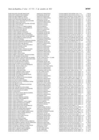 Diário da República, 2.ª série — N.º 172 — 5 de setembro de 2012                                                               30707

MARIA DEOLINDA VINAGRE MARCELINO              ASSISTENTE OPERACIONAL            CENTRO HOSPITALAR DO MÉDIO TEJO, E. P. E.        € 482,46
MARIA EDITE MARQUES MAIA BARROS               ENFERMEIRA GRADUADA               CENTRO HOSPITALAR DO BAIXO VOUGA, E. P. E.     € 1 865,28
MARIA EDUARDA BARBOSA CAMELO                  ASSISTENTE GRADUADA               ADMINISTRAÇÃO REGIONAL SAÚDE NORTE, I. P.      € 3 054,87
MARIA EDUARDA CARVALHO COELHO                 ASSISTENTE OPERACIONAL            CENTRO HOSPITALAR LISBOA OCIDENTAL,E. P. E.      € 516,24
MARIA ELISA FERNANDES PINHEIRO VILAR          ASSISTENTE TÉCNICA                ADMINISTRAÇÃO REGIONAL SAÚDE NORTE, I. P.      € 1 236,55
MARIA EMÍLIA LEITE FERNANDES SILVA OLIVEIRA   ENFERMEIRA GRADUADA               ADMINISTRAÇÃO REGIONAL SAÚDE NORTE, I. P.      € 1 883,99
MARIA EMÍLIA MAGALHÃES DIAS                   ASSISTENTE OPERACIONAL            ADMINISTRAÇÃO REGIONAL SAÚDE NORTE, I. P.        € 385,64
MARIA EMÍLIA MONTEIRO DIAS OLIVEIRA AZEVEDO   ASSISTENTE TÉCNICA                ADMINISTRAÇÃO REGIONAL SAÚDE NORTE, I. P.        € 846,40
MARIA EMÍLIA SANTOS SILVA                     ASSISTENTE TÉCNICA                ADMINISTRAÇÃO REGIONAL SAÚDE NORTE, I. P.      € 1 105,59
MARIA EMÍLIA VIEGAS N. G. CORREIA BARROS      CHEFE DE SERVIÇO                  ADMINISTRAÇÃO REGIONAL SAÚDE NORTE, I. P.      € 1 242,02
MARIA ERLETE MAXIMINO LUCAS RODRIGUES         ASSISTENTE TÉCNICA                ADMINISTRAÇÃO REGIONAL SAÚDE NORTE, I. P.        € 715,84
MARIA ESTER MAGALHÃES FREITAS                 ASSISTENTE GRADUADA               ADMINISTRAÇÃO REGIONAL SAÚDE NORTE, I. P.      € 2 996,06
MARIA FÁTIMA BOTELHO BARRETO                  CHEFE DE SERVIÇO                  ADMINISTRAÇÃO REGIONAL SAÚDE NORTE, I. P.      € 3 701,14
MARIA FÁTIMA CARDOSO GUIMARÃES                ENFERMEIRA GRADUADA               ADMINISTRAÇÃO REGIONAL SAÚDE NORTE, I. P.      € 1 485,56
MARIA FÁTIMA CARDOSO SILVA GUIMARÃES          ENFERMEIRA GRADUADA               ADMINISTRAÇÃO REGIONAL SAÚDE NORTE, I. P.      € 1 843,79
MARIA FÁTIMA ESTEVES GONÇALVES ALMEIDA        ASSISTENTE TÉCNICA                ADMINISTRAÇÃO REG SAÚDE DO CENTRO, I. P.         € 652,19
MARIA FÁTIMA FERREIRA ALVES CASTRO MOREIRA    ASSISTENTE TÉCNICA                ADMINISTRAÇÃO REGIONAL SAÚDE NORTE, I. P.        € 965,46
MARIA FÁTIMA RODRIGUES VIEIRA BAPTISTA        ASSISTENTE GRADUADA               CENTRO HOSPITALAR BARREIRO MONTIJO, EPE        € 2 714,05
MARIA FÁTIMA SILVA PEREIRA                    ENFERMEIRA SUPERVISORA            ADMINISTRAÇÃO REGIONAL SAÚDE NORTE, I. P.      € 2 661,24
MARIA FERNANDA FERNANDES CARREGOSA MENDES     ASSISTENTE TÉCNICA                CENTRO HOSPITALAR BARREIRO MONTIJO, EPE          € 784,35
MARIA FERNANDA MARTINS SANTOS OLIVEIRA        ENFERMEIRA GRADUADA               CENTRO HOSPITALAR DE SÃO JOÃO, E. P. E.        € 2 272,02
MARIA FERNANDA MONTEIRO BRANCO                ASSISTENTE OPERACIONAL            ADMINISTRAÇÃO REGIONAL SAÚDE NORTE, I. P.        € 630,26
MARIA FERNANDA MOTA CASTRO COSTA PINTO        CHEFE DE SERVIÇO                  ADMINISTRAÇÃO REGIONAL SAÚDE NORTE, I. P.      € 4 802,91
MARIA FERNANDA PEREIRA GUEDES                 ASSISTENTE OPERACIONAL            ADMINISTRAÇÃO REGIONAL SAÚDE NORTE, I. P.        € 352,13
MARIA FERNANDA SILVA SOUSA                    ASSISTENTE GRADUADA               ADMINISTRAÇÃO REGIONAL SAÚDE NORTE, I. P.      € 2 965,57
MARIA FERNANDA VIEIRA G. PACHECO DUARTE       ASSISTENTE GRADUADA               ADMINISTRAÇÃO REG SAÚDE DO CENTRO, I. P.       € 4 464,53
MARIA FILOMENA BAPTISTA BARROS PINHO          ENFERMEIRA GRADUADA               ADMINISTRAÇÃO REGIONAL SAÚDE NORTE, I. P.      € 1 984,74
MARIA FILOMENA BORGES                         ASSISTENTE OPERACIONAL            CENTRO HOSPIT ENTRE-DOURO E VOUGA, E. P. E.      € 684,21
MARIA FILOMENA PRATA VIEIRA                   ASSISTENTE GRADUADA               ADMINISTRAÇÃO REGIONAL SAÚDE NORTE, I. P.      € 3 273,78
MARIA GABRIELA NOGUEIRA O. FREITAS OLIVEIRA   ASSISTENTE GRADUADA               ADMINISTRAÇÃO REGIONAL SAÚDE NORTE, I. P.      € 3 976,39
MARIA GLÓRIA RODRIGUES MACHADO                ASSISTENTE TÉCNICA                ADMINISTRAÇÃO REGIONAL SAÚDE NORTE, I. P.      € 1 131,10
MARIA GRAÇA MOURA LOPES PINTADO VALADARES     TÉCNICA ESPECIALISTA 1.ª CLASSE   ADMINISTRAÇÃO REGIONAL SAÚDE NORTE, I. P.      € 1 178,09
MARIA GRAÇA SILVA P. MOURÃO CARVALHAIS GAMA   ASSISTENTE TÉCNICA                ADMINISTRAÇÃO REGIONAL SAÚDE NORTE, I. P.      € 1 041,17
MARIA HELENA AZEVEDO TORRES REIS              ASSISTENTE TÉCNICA                ADMINISTRAÇÃO REGIONAL SAÚDE NORTE, I. P.        € 902,00
MARIA HELENA ROLIM PEIXOTO MATOS              ENFERMEIRA GRADUADA               ADMINISTRAÇÃO REGIONAL SAÚDE NORTE, I. P.      € 1 593,51
MARIA IDALINA MARQUES SILVA BORGES            ASSISTENTE OPERACIONAL            ADMINISTRAÇÃO REGIONAL SAÚDE NORTE, I. P.        € 498,98
MARIA ISABEL ALVES LUÍS SANTOS HENRIQUES      ASSISTENTE GRADUADA               ADMINISTRAÇÃO REGIONAL SAÚDE NORTE, I. P.      € 4 452,50
MARIA ISABEL BASTOS GOMES CRUZ                ASSISTENTE DE CLÍNICA GERAL       ADMINISTRAÇÃO REGIONAL SAÚDE NORTE, I. P.      € 3 993,47
MARIA ISABEL CARVALHO COSTA                   ASSISTENTE OPERACIONAL            ADMINISTRAÇÃO REGIONAL SAÚDE NORTE, I. P.        € 239,99
MARIA ISABEL CARVALHO CRUZ                    ASSISTENTE OPERACIONAL            ADMINISTRAÇÃO REGIONAL SAÚDE NORTE, I. P.        € 402,08
MARIA ISABEL CUNHA MONTEIRO                   ENFERMEIRA ESPECIALISTA           CENTRO HOSPITALAR TÂMEGA SOUSA, E. P. E.       € 2 590,85
MARIA ISABEL FERREIRA GARCIA COELHO           TÉCNICA ESPECIALISTA              ADMINISTRAÇÃO REGIONAL SAÚDE NORTE, I. P.      € 1 712,27
MARIA ISABEL MOREIRA SANTOS FRIÃO             ASSISTENTE TÉCNICA                ADMINISTRAÇÃO REGIONAL SAÚDE NORTE, I. P.        € 946,33
MARIA ISABEL SILVA PIRES MARINHO BASTO        ASSISTENTE TÉCNICA                ADMINISTRAÇÃO REGIONAL SAÚDE NORTE, I. P.      € 1 043,46
MARIA ISABEL SOARES PINHO                     ASSISTENTE OPERACIONAL            ADMINISTRAÇÃO REGIONAL SAÚDE NORTE, I. P.        € 474,08
MARIA ISOLETE PIPA RELVA GOUVEIA PEREIRA      ASSISTENTE TÉCNICA                ADM REG SAÚDE LISBOA E VALE DO TEJO, I. P.       € 979,56
MARIA IVONE SAZES FERREIRA                    ASSISTENTE OPERACIONAL            CENTRO HOSPIT PSIQUIÁTRICO COIMBRA, I. P.        € 620,70
MARIA JENI SOUSA GOMES COIMBRA                ENFERMEIRA GRADUADA               ADMINISTRAÇÃO REGIONAL SAÚDE NORTE, I. P.      € 1 840,88
MARIA JOAQUINA ALVES R. GUIMARÃES CASTRO      ENFERMEIRA GRADUADA               ADMINISTRAÇÃO REGIONAL SAÚDE NORTE, I. P.      € 1 882,08
MARIA JOSÉ BRANCO LEAL                        MÉDICA DE CLÍNICA-GERAL           ADMINISTRAÇÃO REGIONAL SAÚDE NORTE, I. P.      € 2 970,81
MARIA JOSÉ BRITO P. NASCIMENTO QUINTINO       COORDENADORA TÉCNICA              ADM REG SAÚDE LISBOA E VALE DO TEJO, I. P.       € 952,78
MARIA JOSÉ GOMES SÁ                           ASSISTENTE OPERACIONAL            ADMINISTRAÇÃO REGIONAL SAÚDE NORTE, I. P.        € 535,19
MARIA JOSÉ NASCIMENTO CEITA GOMES             ASSISTENTE OPERACIONAL            CENTRO HOSPITALAR LISBOA OCIDENTAL,E. P. E.      € 364,18
MARIA JOSÉ PEREIRA MARTINS VILAR RESENDE      ASSISTENTE GRADUADA               ADMINISTRAÇÃO REGIONAL SAÚDE NORTE, I. P.      € 3 114,77
MARIA JÚLIA SILVA RAMALHO SIMÕES              ASSISTENTE TÉCNICA                ADMINISTRAÇÃO REGIONAL SAÚDE NORTE, I. P.        € 913,65
MARIA LUCINDA PINTO                           ASSISTENTE OPERACIONAL            ADMINISTRAÇÃO REGIONAL SAÚDE NORTE, I. P.        € 558,54
MARIA LUÍSA ARAÚJO NEVES ABELHA ALMEIDA       ASSISTENTE TÉCNICA                ADMINISTRAÇÃO REGIONAL SAÚDE NORTE, I. P.        € 888,83
MARIA LUÍSA LOURO RODRIGUES                   ASSISTENTE OPERACIONAL            CENTRO HOSPITALAR LISBOA NORTE, E. P. E.         € 479,86
MARIA LUÍSA ROSA BORGES                       ENFERMEIRA-CHEFE                  ADMINISTRAÇÃO REGIONAL SAÚDE NORTE, I. P.      € 2 167,57
MARIA LUÍSA SILVA MOREIRA TEIXEIRA            ASSISTENTE OPERACIONAL            ADMINISTRAÇÃO REGIONAL SAÚDE NORTE, I. P.        € 561,32
MARIA LUÍSA SILVA VIEIRA RODRIGUES            ASSISTENTE OPERACIONAL            ADMINISTRAÇÃO REGIONAL SAÚDE NORTE, I. P.        € 516,79
MARIA LUÍSA SOARES CUNHA                      ASSISTENTE GRADUADA               ADMINISTRAÇÃO REGIONAL SAÚDE NORTE, I. P.      € 3 655,55
MARIA LURDES ALHEIROS R. F. PINTO LISBOA      CHEFE DE SERVIÇO                  ADMINISTRAÇÃO REGIONAL SAÚDE NORTE, I. P.      € 4 874,44
MARIA LURDES MACHADO SILVA SAMPAIO            ENFERMEIRA GRADUADA               ADMINISTRAÇÃO REGIONAL SAÚDE NORTE, I. P.      € 1 759,67
MARIA LURDES MAGALHÃES AMORIM                 ASSISTENTE TÉCNICA                ADMINISTRAÇÃO REGIONAL SAÚDE NORTE, I. P.        € 976,28
MARIA LURDES PEIXOTO MACEDO RODRIGUES         ENFERMEIRA                        CENTRO HOSPITALAR DO PORTO, E. P. E.           € 1 575,85
MARIA LURDES PIRES MOURA LOPES                COORDENADORA TÉCNICA              ADMINISTRAÇÃO REGIONAL SAÚDE NORTE, I. P.      € 1 052,06
MARIA LURDES SALVADOR SERINA MARTINS          ASSISTENTE OPERACIONAL            ADMIN REGIONAL SAÚDE DO ALGARVE, I. P.           € 627,85
MARIA MADALENA OLIVEIRA SILVA MOTA            ENFERMEIRA GRADUADA               ADMINISTRAÇÃO REGIONAL SAÚDE NORTE, I. P.      € 1 604,56
MARIA MANUELA ARAÚJO ABREU RAMOS VIANA        ASSESSORA SUPERIOR DE SAÚDE       UNIDADE LOCAL DE SAÚDE DA GUARDA, E. P. E.     € 2 997,38
MARIA MANUELA GRAÇA PEREIRA BRANCO            ASSISTENTE TÉCNICA                ADMINISTRAÇÃO REGIONAL SAÚDE NORTE, I. P.      € 1 041,17
MARIA MANUELA SANTOS PINTO                    ENFERMEIRA GRADUADA               ADMIN REGIONAL SAÚDE DO ALGARVE, I. P.         € 1 108,53
MARIA MANUELA SILVA LOPES SANTOS              ASSISTENTE OPERACIONAL            UNIDADE LOCAL SAÚDE CASTELO BRANCO, E. P. E.     € 763,08
MARIA MANUELA SILVA PINTO                     ENFERMEIRA GRADUADA               ADMINISTRAÇÃO REGIONAL SAÚDE NORTE, I. P.      € 1 980,84
MARIA MANUELA VIEIRA QUEIROZ                  ENFERMEIRA GRADUADA               ADMINISTRAÇÃO REGIONAL SAÚDE NORTE, I. P.      € 1 764,50
MARIA MARGARIDA BARBOSA LEMOS                 ASSISTENTE GRADUADA               ADMINISTRAÇÃO REGIONAL SAÚDE NORTE, I. P.      € 4 001,28
MARIA MARGARIDA CONCEIÇÃO SEIXAS PIMENTEL     ASSISTENTE TÉCNICA                ADMINISTRAÇÃO REGIONAL SAÚDE NORTE, I. P.        € 908,78
MARIA MELO BARRETO AMARAL FRAZÃO ESPERANÇA    ASSISTENTE GRADUADA               ADMIN REGIONAL SAÚDE DO ALENTEJO, I. P.        € 2 760,89
MARIA MERCEDES GUEDES SILVA ESTEVES           ASSISTENTE OPERACIONAL            UNIDADE LOCAL SAÚDE DE MATOSINHOS, E. P. E.      € 619,24
MARIA NATIVIDADE CARDOSO TEIXEIRA SEIXAS      ASSISTENTE TÉCNICA                ADMINISTRAÇÃO REGIONAL SAÚDE NORTE, I. P.        € 988,60
MARIA NAZARÉ PINTO OLIVEIRA GUEDES            ENFERMEIRA-CHEFE                  ADMINISTRAÇÃO REGIONAL SAÚDE NORTE, I. P.      € 2 328,88
MARIA ODETE CARDOSO SARAIVA RIBEIRO           TÉCNICA ESPECIALISTA              CENTRO HOSPITALAR TÂMEGA SOUSA, E. P. E.       € 1 214,78
MARIA ODETE GOMES SOUSA MOREIRA               TÉCNICA PRINCIPAL                 ADMINISTRAÇÃO REGIONAL SAÚDE NORTE, I. P.      € 1 119,06
MARIA ORLANDA MENDES QUINTELA                 ASSISTENTE TÉCNICA                ADMINISTRAÇÃO REGIONAL SAÚDE NORTE, I. P.      € 1 007,31
 