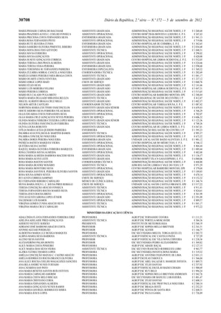 30708                                                          Diário da República, 2.ª série — N.º 172 — 5 de setembro de 2012

MARIA PIEDADE CARVALHO BALTASAR                ASSISTENTE GRADUADA               ADMINISTRAÇÃO REGIONAL SAÚDE NORTE, I. P.      € 3 268,68
MARIA PRAZERES ALVES C. COELHO FONSECA         ASSISTENTE OPERACIONAL            CENTRO HOSP TRÁS-MONTES E A DOURO, E. P. E.      € 247,43
MARIA PRECIOSA COSTA FERNANDES SILVA           ENFERMEIRA GRADUADA               ADMINISTRAÇÃO REGIONAL SAÚDE NORTE, I. P.      € 1 941,13
MARIA ROSA FERNANDES PINTO                     ASSISTENTE OPERACIONAL            ADMINISTRAÇÃO REGIONAL SAÚDE NORTE, I. P.        € 719,86
MARIA RUTE SILVEIRA CUNHA                      ENFERMEIRA GRADUADA               CENTRO HOSPITALAR DE COIMBRA, E. P. E.         € 1 362,65
MARIA SAMEIRO OLIVEIRA PIMENTEL RIBEIRO        ENFERMEIRA GRADUADA               ADMINISTRAÇÃO REGIONAL SAÚDE NORTE, I. P.      € 2 034,40
MARIA SOFIA DIAS FEIO AZEVEDO                  ASSISTENTE TÉCNICA                ADMINISTRAÇÃO REGIONAL SAÚDE NORTE, I. P.      € 1 048,51
MARIA SOUSA FERREIRA                           ASSISTENTE OPERACIONAL            ADMINISTRAÇÃO REGIONAL SAÚDE NORTE, I. P.        € 298,02
MARIA SOUSA GONÇALVES                          ASSISTENTE OPERACIONAL            ADMINISTRAÇÃO REGIONAL SAÚDE NORTE, I. P.        € 620,00
MARIA SUSETE GONÇALVES CORREIA                 ASSISTENTE GRADUADA               CENTRO HOSPITALAR LISBOA OCIDENTAL,E. P. E.    € 3 552,03
MARIA TERESA LIMA PRATA ALMEIDA                ASSISTENTE GRADUADA               ADMINISTRAÇÃO REGIONAL SAÚDE NORTE, I. P.      € 4 324,66
MARIA TERESA VEIGA PEREIRA                     ENFERMEIRA GRADUADA               ADMINISTRAÇÃO REGIONAL SAÚDE NORTE, I. P.      € 2 298,60
MARIA TERESINHA M. FERNANDES PARREIRA          ENFERMEIRA ESPECIALISTA           ADMINISTRAÇÃO REGIONAL SAÚDE NORTE, I. P.      € 1 569,32
MARIA ZULMIRA SOBRAL CANCELA NOGUEIRA          COORDENADORA TÉCNICA              ADMINISTRAÇÃO REGIONAL SAÚDE NORTE, I. P.      € 1 202,69
MARÍLIA GOMES PEREIRA FARIA BRAGA COSTA        ASSISTENTE TÉCNICA                ADMINISTRAÇÃO REGIONAL SAÚDE NORTE, I. P.      € 1 041,17
MÁRIO DUARTE COSTA VENTURA                     ASSISTENTE GRADUADO               ADMINISTRAÇÃO REGIONAL SAÚDE NORTE, I. P.      € 1 237,12
MÁRIO JORGE LOPES MAIO                         CHEFE DE SERVIÇO                  ADMINISTRAÇÃO REGIONAL SAÚDE NORTE, I. P.      € 3 068,76
MÁRIO JÚLIO SILVA                              ASSISTENTE GRADUADO               ADMINISTRAÇÃO REGIONAL SAÚDE NORTE, I. P.      € 2 141,66
MÁRIO LUÍS MOREIRA VELOSO                      ASSISTENTE GRADUADO               CENTRO HOSPITALAR LISBOA OCIDENTAL,E. P. E.    € 3 447,31
MÁRIO PEREIRA CORREIA                          ASSISTENTE GRADUADO               ADMINISTRAÇÃO REGIONAL SAÚDE NORTE, I. P.      € 3 515,65
MÁRIO RUI CALADO PUGA BRITO                    ASSISTENTE GRADUADO               CENTRO HOSPITALAR BARREIRO MONTIJO, EPE        € 2 388,84
MARTA MARIA DELGADO MIRANDA BELEZA             ASSISTENTE TÉCNICA                ADMIN REGIONAL DE SAÚDE DO CENTRO, I. P.         € 412,47
MIGUEL ALBERTO BRAGA CRUZ MELO                 ASSISTENTE GRADUADO               ADMINISTRAÇÃO REGIONAL SAÚDE NORTE, I. P.      € 3 402,37
NELSON ARTUR CASTILHO                          COORDENADOR TÉCNICO               CENTRO HOSPITALAR TÂMEGA SOUSA, E. P. E.       € 1 087,42
NORVINDA MARIA COUTINHO VASCONCELOS            ASSISTENTE GRADUADA SÉNIOR        ADMINISTRAÇÃO REGIONAL SAÚDE NORTE, I. P.      € 4 459,43
ODETE ISIDORO SILVA FERREIRA VILAS BOAS        ASSISTENTE OPERACIONAL            ADMINISTRAÇÃO REGIONAL SAÚDE NORTE, I. P.        € 346,29
OLGA EDUARDA COSTA FERNANDES SILVA             ASSISTENTE OPERACIONAL            ADMINISTRAÇÃO REGIONAL SAÚDE NORTE, I. P.        € 702,07
OLGA MARIA CRUZ GONÇALVES NEVES PEREIRA        CHEFE DE SERVIÇO                  ADMINISTRAÇÃO REGIONAL SAÚDE NORTE, I. P.      € 4 606,32
OLINDA MARIA FERREIRA TEIXEIRA LOPES MAIO      ASSISTENTE GRADUADA SÉNIOR        ADMINISTRAÇÃO REGIONAL SAÚDE NORTE, I. P.      € 3 123,36
OLINDA OLIVEIRA VASCONCELOS FERREIRA           ASSISTENTE TÉCNICA                ADMINISTRAÇÃO REGIONAL SAÚDE NORTE, I. P.        € 708,36
OLÍVIA LOURA ROBUSTO                           ASSISTENTE GRADUADA               CENTRO HOSPITALAR DE LISBOA NORTE, E. P. E.    € 4 367,41
OTÍLIA MARIA LICEIA QUERIDO PARREIRA           ENFERMEIRA                        ADMINISTRAÇÃO REG SAÚDE DO CENTRO, I. P.       € 1 595,23
PALMIRA AUGUSTA SILVA B. MARTINS RAMOS         ASSISTENTE TÉCNICA                ADMINISTRAÇÃO REGIONAL SAÚDE NORTE, I. P.        € 995,57
PALMIRA CONCEIÇÃO NOGUEIRA                     ASSISTENTE OPERACIONAL            ADMINISTRAÇÃO REGIONAL SAÚDE NORTE, I. P.        € 673,52
PALMIRA DORES PEREIRA NOGUEIRA                 ENFERMEIRA GRADUADA               UNIDADE LOCAL SAÚDE BAIXO ALENTEJO, E. P. E.   € 1 901,12
PATRÍCIA BATISTA MARQUES VIEIRA                ASSISTENTE OPERACIONAL            CENTRO HOSPITALAR DO MÉDIO TEJO, E. P. E.        € 546,12
QUITÉRIA SILVA CASTRO                          ASSISTENTE OPERACIONAL            ADMINISTRAÇÃO REGIONAL SAÚDE NORTE, I. P.        € 404,44
RAQUEL MARIA OLIVEIRA FERREIRA MARQUES         ENFERMEIRA GRADUADA               ADMINISTRAÇÃO REGIONAL SAÚDE NORTE, I. P.      € 1 089,44
ROSA CÂNDIDA SOUSA ALMEIDA                     ASSISTENTE OPERACIONAL            ADMINISTRAÇÃO REGIONAL SAÚDE NORTE, I. P.        € 682,68
ROSA MARIA ALMEIDA BARBOSA MACEDO SILVA        ASSISTENTE GRADUADA               ADMINISTRAÇÃO REGIONAL SAÚDE NORTE, I. P.      € 3 136,57
ROSA MARIA ALVES LEITE                         ASSISTENTE GRADUADA               CENTRO HOSPIT VILA N GAIA/ESPINHO, E. P. E.    € 4 060,06
ROSA MARIA BASTOS SANTOS                       COORDENADORA TÉCNICA              ADMINISTRAÇÃO REGIONAL SAÚDE NORTE, I. P.        € 668,88
ROSA MARIA BEATRIZ ROSÁRIO                     ASSISTENTE TÉCNICA                ADM REG SAÚDE LISBOA E VALE DO TEJO, I. P.       € 971,59
ROSA MARIA MONTEIRO SILVA                      ASSISTENTE OPERACIONAL            CENTRO HOSPITALAR BARREIRO MONTIJO, EPE          € 379,04
ROSA MARIA SANTOS R. PEREIRA OLIVEIRA SANTOS   ASSISTENTE GRADUADA               ADMINISTRAÇÃO REGIONAL SAÚDE NORTE, I. P.      € 3 189,85
ROSA SOUSA GOMES NEVES                         ASSISTENTE OPERACIONAL            ADMINISTRAÇÃO REGIONAL SAÚDE NORTE, I. P.        € 670,14
RUI ALVES CORREIA SAMPAIO                      CHEFE DE SERVIÇO                  ADMINISTRAÇÃO REGIONAL SAÚDE NORTE, I. P.      € 4 152,32
RUI FERNANDO RIBEIRO CARVALHO                  MÉDICO DE CLÍNICA GERAL           ADMINISTRAÇÃO REGIONAL SAÚDE NORTE, I. P.      € 1 346,74
SÍLVIA MARIA JESUS L. C. SOUSA PIRES ROBALO    CHEFE DE SERVIÇO                  UNIDADE LOCAL SAÚDE CASTELO BRANCO, EPE        € 3 517,22
TERESA CONCEIÇÃO ARAÚJO FONSECA                ASSISTENTE TÉCNICA                ADMINISTRAÇÃO REGIONAL SAÚDE NORTE, I. P.        € 911,41
TERESA FERNANDES ROCHA SOARES SILVA            ASSISTENTE TÉCNICA                ADMINISTRAÇÃO REGIONAL SAÚDE NORTE, I. P.        € 824,61
TERESA JESUS ROCHA BRITO                       ASSISTENTE OPERACIONAL            ADMINISTRAÇÃO REGIONAL SAÚDE NORTE, I. P.        € 561,99
TITO AUGUSTO AIROSA LOPES JÚNIOR               ASSISTENTE GRADUADO               ADMINISTRAÇÃO REGIONAL SAÚDE NORTE, I. P.      € 2 391,09
VALDEMAR LUÍS RAMOS                            ASSISTENTE OPERACIONAL            ADMINISTRAÇÃO REGIONAL SAÚDE NORTE, I. P.        € 889,57
VIRGÍNIA GOMES CUNHA ARAÚJO SILVA              ASSISTENTE TÉCNICA                ADMINISTRAÇÃO REGIONAL SAÚDE NORTE, I. P.      € 1 041,17
VIRGÍNIA MARIA CRUZ CARVALHO                   ASSISTENTE TÉCNICA                ADMINISTRAÇÃO REGIONAL SAÚDE NORTE, I. P.        € 973,22

                                                  MINISTÉRIO DA EDUCAÇÃO E CIÊNCIA
ADALCINDA FLÁVIA FERNANDES FERREIRA EIRIZ      PROFESSORA                        AGRUP ESC FERNANDO TÁVORA                      € 1 111,51
ADELINA ADELAIDE PIRES GONÇALVES               ASSISTENTE TÉCNICA                AGRUP ESC PORTELA-MOSCAVIDE                      € 584,36
ADÉRITO VICENTE SERRÃO                         PRESIDENTE                        INSTITUTO DE METEOROLOGIA                      € 2 568,19
ADRIANO JOSÉ BARROSO ARAÚJO COSTA              PROFESSOR                         AGRUP ESC SOPHIA MELLO BREYNER                 € 2 341,51
AFONSO AGUIAR PERDIGÃO                         PROFESSOR                         AGRUP ESC ALVIDE                               € 1 166,77
ALBERTINA MARIA LUZ BEXIGA MARQUES             PROFESSORA                        ESC SECUNDÁRIA MIGUEL TORGA (QUELUZ)           € 2 202,72
ALBINA MARIA SILVA BARBOSA                     ASSISTENTE TÉCNICA                AGRUP VERTICAL ESC CASTELO PAIVA                 € 727,29
ALCINO SILVA SANTOS                            PROFESSOR                         AGRUP VERTICAL ESC VILA NOVA CERVEIRA          € 1 238,36
ALEXANDRINO PALMA BONITO                       PROFESSOR                         ESC SECUNDÁRIA PEDRO ALEXANDRINO               € 1 369,82
ALICE MARIA COSTA PINHEIRO                     PROFESSORA                        AGRUP ESC ABADE BAÇAL                          € 2 127,15
ALICE MARIA DIAS SILVA VIEIRA                  ASSISTENTE TÉCNICA                ESC SECUND FRANCISCO RODRIGUES LOBO              € 963,77
ALZIRA FÁTIMA TAVARES LOPES                    PROFESSORA                        ESC SECUNDÁRIA INFANTA DONA MARIA              € 1 319,32
AMÉLIA CONCEIÇÃO MATIAS C. CASTRO ARAÚJO       PROFESSORA                        AGRUP ESC ANTÓNIO FEIJÓ-PONTE DE LIMA          € 2 031,13
AMÉLIA RODRIGUES ROCHA BRANCO OLIVEIRA         PROFESSORA                        AGRUP ESCOLAS TAROUCA                          € 1 566,04
ANA ALICE ROCHA COELHO MAGALHÃES SANCHES       PROFESSORA                        AGRUP ESC ABEL SALAZAR S. MAMEDE INFESTA       € 1 889,73
ANA BELA ANDRÉ NUNES FURTADO                   PROFESSORA                        AGRUP ESC JÚLIO DANTAS                         € 2 357,92
ANA CATARINA SAN PAYO                          PROFESSORA                        AGRUP VERTICAL ESCOLAS BAIXO CHIADO            € 1 900,69
ANA MARIA BENITES SANTOS REIS ESTEVES          PROFESSORA                        AGRUP ESC RUY BELO                             € 1 994,24
ANA MARIA CARVALHO AMORIM                      PROFESSORA                        AGRUP ESC SOPHIA MELLO BREYNER ANDRESEN        € 2 362,76
ANA MARIA COSTA MELO BISCAIA                   PROFESSORA                        ESC SECUNDÁRIA DR MANUEL LARANJEIRA            € 1 881,47
ANA MARIA CRISTIANO CEROL                      PROFESSORA                        AGRUP ESC JÚLIO DANTAS                         € 2 608,11
ANA MARIA FERNANDES ALMEIDA                    PROFESSORA                        AGRUP VERTICAL ESC PROF PAULA NOGUEIRA         € 2 580,14
ANA MARIA GONÇALVES NUNES RAMOS                PROFESSORA                        AGRUP ESC BRAGA OESTE                          € 2 252,23
ANA MARIA GOURGEL RODRIGUES SERRA              PROFESSORA                        AGRUP ESC PÓVOA DE SANTA IRIA                  € 2 448,51
ANA MARIA JESUS LOPES                          PROFESSORA                        AGRUP ESC PAULO GAMA                           € 1 726,89
 