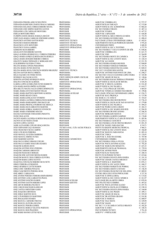 30710                                                         Diário da República, 2.ª série — N.º 172 — 5 de setembro de 2012

FERNANDA PEREIRA AIDO NUNES PINTO             PROFESSORA                          AGRUP ESC COIMBRA-SUL                        € 2 727,27
FERNANDA RAIMUNDO CHAVES FRAGA CARDOSO        PROFESSORA                          AGRUP ESCOLAS TABUAÇO                        € 2 152,60
FERNANDA SOLANGE CORREIA RIBEIRO SOUSA        PROFESSORA                          AGRUP VERTICAL ESC ALMODÔVAR                 € 2 064,28
FERNANDO JOSÉ SIMÕES MARTINS SANTOS           PROFESSOR                           ESC SECUNDÁRIA VIRIATO                       € 1 407,14
FERNANDO LUÍS CARVALHO MONTEIRO               PROFESSOR                           AGRUP ESC FITARES                            € 1 427,32
FIDÉLIA MONTEIRO PIRES                        PROFESSORA                          AGRUP ESC CARNAXIDE                          € 1 644,40
FLORIPES ANJOS AMARAL RABAÇA ARAÚJO           PROFESSORA                          AGRUP VERTICAL ÁREA URBANA GUARDA            € 1 752,78
FORTUNATA MARIA CARRILHO JERÓNIMO GOMES       PROFESSORA                          ESC SECUNDÁRIA SEVERIM FARIA                 € 1 098,43
FRANCISCO ANTÓNIO SANTOS ROXO                 ASSISTENTE TÉCNICO                  FACULDADE LETRAS UNIVERSIDADE LISBOA         € 1 042,01
FRANCISCO BARATA RIBEIRO                      ASSISTENTE TÉCNICO                  AGRUPAMENTO ESCOLAS PEDROGÃO GRANDE            € 976,28
FRANCISCO LEITE MONTEIRO                      ASSISTENTE OPERACIONAL              UNIVERSIDADE PORTO                             € 688,50
FRANCISCO VIANA GABRIEL                       ASSISTENTE OPERACIONAL              AGRUP VERTICAL ESC S. TEOTÓNIO                 € 272,78
GERMANO SILVA RIBEIRO                         PROFESSOR                           ESC SECUNDÁRIA 3.º CICLO E B PONTE DE SÔR    € 2 646,66
GILDA ANTUNES RIBEIRO SANTOS                  PROFESSORA                          AGRUP ESC COIMBRA-SUL                        € 1 631,72
GRAÇA AURORA HENRIQUES G. CORREIA FERREIRA    PROFESSORA                          AGRUP ESC VISO                               € 2 364,09
GRAÇA MARIA GOMES ALMEIDA ROCHA REBELO        PROFESSORA                          ESC SECUNDÁRIA MONTE DE CAPARICA             € 1 726,99
GRAÇA MARIA ROSÁRIO RIBEIRO CORREIA           PROFESSORA                          AGRUP VERTICAL ESC LEVANTE MAIA              € 1 228,10
GRACIETE MARIA TRINDADE O. MORGADO AVO        PROFESSORA                          AGRUP ESC ALCANEDE                           € 2 251,70
GUILHERMINO OLIVEIRA CUNHA                    PROFESSOR                           ESC SECUNDÁRIA SOARES DOS REIS               € 2 040,09
HELENA MARIA CEPEDA PARADINHA                 PROFESSORA                          ESC SECUNDÁRIA VERGÍLIO FERREIRA             € 1 555,76
HELENA MARIA NUNES MANTAS                     PROFESSORA                          ESC SECUNDÁRIA SEBASTIÃO DA GAMA             € 2 049,25
HELENA MARIA SILVA CONCEIÇÃO BEIRÃO BRANDÃO   ASSISTENTE TÉCNICA                  ESC E B 2 3 EUGÉNIO DOS SANTOS                 € 681,68
HELENA SANTOS MOTA CORREIA                    PROFESSORA                          AGRUP ESC ANTÓNIO FEIJÓ-PONTE DE LIMA        € 2 290,27
HÉLIA NAZARÉ COUTINHO NEVES                   PROFESSORA                          ESC SECUND 3 CICLO E B AFONSO LOPES VIEIRA   € 1 345,98
HENRIQUE BALTAZAR ALVES                       CHEFE SERVIÇOS ADMIN. ESCOLAR       AGRUP ESC ABADE DE BAÇAL                     € 1 148,66
HERNÂNI ANTÓNIO HENRIQUES SILVA               PROFESSOR                           ESC SECUNDÁRIA RAFAEL BORDALO PINHEIRO       € 1 687,78
IDALINA CONCEIÇÃO ALMEIDA                     ASSISTENTE OPERACIONAL              AGRUP VERTICAL ESCOLAS DE MOURA                € 656,38
ILARINA LOPES GUERRA PAIS NUNES BARRETO       PROFESSORA                          AGRUP ESC D. MIGUEL ALMEIDA                  € 2 341,49
ILDA MARIA MATOS SIMÕES ALPENDRE              PROFESSORA                          AGRUP VERTICAL ESC PALMELA                   € 1 654,77
IRIA ARLETE MACIEL SALES GOMES DOMINGUES      ASSISTENTE OPERACIONAL              ESC E B 1 2 VILA PRAIA DE ÂNCORA               € 605,05
ISABEL MARIA ANTUNES MATOS VIEGAS             PROFESSORA                          AGRUP ESC TONDELA CÂNDIDO FIGUEIREDO         € 1 199,86
ISABEL MARIA BAPTISTA MOITINHO ALMEIDA        PROFESSORA AUXILIAR                 FACULDADE CIÊNCIAS UNIVERSIDADE LISBOA       € 3 256,73
ISABEL MARIA BEATO COSTA                      PROFESSORA                          AGRUP ESC RAUL PROENÇA                       € 1 137,98
ISABEL MARIA GONÇALVES VITORINO               PROFESSORA                          ESC BÁSICA 2 3 D. JOÃO II                    € 1 543,83
ISABEL MARIA LACERDA CORREIA PAIVA MARTINS    PROFESSORA                          ESC SECUNDÁRIA FREI HEITOR PINTO             € 2 736,18
ISABEL MARIA MARGARIDO LIMA BACELAR           PROFESSORA                          AGRUP VERTICAL ESCOLAS DE ÁGUAS SANTAS       € 1 279,08
ISABEL MARIA PROENÇA PEDROSO ESCARDUÇA        PROFESSORA                          AGRUP VERTICAL ESC PALMELA                   € 1 499,25
ISABEL MARIA SILVA ABRANTES MARTINS           PROFESSORA                          AGRUP ESC PEDRO EANES LOBATO                 € 1 202,15
ISABEL MARIA SOBRAL MARQUES VENÂNCIO          PROFESSORA                          AGRUP VERTICAL ESC SOARES DOS REIS           € 2 584,58
ISABEL MARIA VERÍSSIMO ARAÚJO                 PROFESSORA                          ESC SECUNDÁRIA DR JOSÉ AFONSO                € 2 506,38
ISAURA NATIVIDADE FERNANDES PARAFITA          PROFESSORA                          AGRUP ESC MORGADO MATEUS                     € 2 557,12
IVONE DIAS ALVES                              PROFESSORA                          ESC SECUNDÁRIA ALBERTO SAMPAIO               € 1 176,08
JACINTA MARIA LACERDA ALMEIDA MAGALHÃES       PROFESSORA                          AGRUPAMENTO VERTICAL CLARA DE RESENDE        € 1 895,96
JACINTO JÚLIO NOZES CÉSAR                     PROFESSOR                           ESC SECUNDÁRIA D. SANCHO II                  € 2 229,12
JACINTO LOPES CASTIÇO                         PROFESSOR                           ESC SECUNDÁRIA LUÍS DE FREITAS BRANCO        € 2 491,39
JAIME ALEXANDRE COELHO GRAÇA ROCHA            PROFESSOR                           AGRUP ESC DANIEL FARIA BALTAR                  € 510,71
JOÃO FERNANDO LEÇA RAMADA                     TÉCNICO ANAL. CLÍN. SAÚDE PÚBLICA   INSTITUTO HIGIENE MEDICINA TROPICAL            € 966,51
JOÃO FRANCISCO SILVA CAMPOS                   PROFESSOR                           AGRUP VERTICAL ESC LEVANTE MAIA              € 1 566,80
JOÃO LUÍS SILVA FERREIRA                      PROFESSOR                           AGRUP ESC MANUEL FARIA SOUSA                 € 1 895,10
JOÃO MANUEL OLIVEIRA BARBOSA                  PROFESSOR                           AGRUP ESC TÁBUA                              € 1 376,93
JOÃO MANUEL SIMÕES NUNES                      PROFESSOR                           AGRUP ESC S. JOÃO DO ESTORIL                 € 1 707,90
JOÃO MARINHO SANTOS                           PROFESSOR CATEDRÁTICO               UNIVERSIDADE COIMBRA                         € 4 568,74
JOÃO PAULO DINIZ URBANO COELHO                PROFESSOR                           ESC SECUNDÁRIA LINDA-A-VELHA                 € 2 222,38
JOÃO PAULO GOMES NOGUEIRA SOARES              PROFESSOR                           AGRUP ESC POETA ANTÓNIO ALEIXO               € 1 705,28
JOAQUIM ALMEIDA SILVA                         PROFESSOR                           AGRUP ESC MARCELINO MESQUITA                 € 1 655,25
JOAQUIM ANTÓNIO JESUS PEREIRA                 PROFESSOR                           AGRUPAMENTO ESCOLAR TRAMAGAL                 € 1 729,24
JOAQUIM CARDOSO ABRANTES                      PROFESSOR                           AGRUP ESC AFONSO PAIVA                       € 2 339,60
JOAQUIM FRANCISCO MORAIS                      PROFESSOR                           AGRUP ESCOLAS TRANCOSO                       € 1 280,18
JOAQUIM JOSÉ AZEVEDO MOURA RAMOS              PROFESSOR ASSOCIADO                 INSTITUTO SUPERIOR TÉCNICO                   € 3 419,66
JOAQUIM MANUEL DIAS CORREIA OLIVEIRA          PROFESSOR                           ESC SECUNDÁRIA INFANTA DONA MARIA            € 1 241,18
JOAQUIM MARIA LOPES VICENTE                   PROFESSOR                           AGRUP ESC CIDADE CASTELO BRANCO              € 2 145,03
JOAQUINA CONCEIÇÃO RIBEIRO SILVA NETO         PROFESSORA                          AGRUP VERTICAL S. MARTINHO                   € 2 076,11
JORGE FERREIRA GUIMARÃES                      PROFESSOR                           AGRUP VERTICAL ESC SANTO TIRSO               € 1 848,57
JORGE HENRIQUE LEITÃO RAMOS                   PROFESSOR                           ESC SECUNDÁRIA MARQUÊS DE POMBAL             € 2 162,51
JORGE JOSÉ TABORDA PENALVA                    PROFESSOR                           ESC SECUNDÁRIA AMATO LUSITANO                € 1 346,50
JORGE NASCIMENTO PEREIRA SILVA                PROFESSOR                           ESC SECUNDÁRIA FRANCISCO DE HOLANDA          € 2 409,92
JOSÉ ABREU CARRAJANA                          PROFESSOR                           CENTRO ÁREA EDUCATIVA PORTALEGRE               € 237,38
JOSÉ AFONSO PEREIRA FERREIRA BERNARDINO       PROFESSOR                           AGRUP ESC D. DINIS (LEIRIA)                  € 2 135,02
JOSÉ ANTÓNIO LANÇA ABRANTES PRATA             PROFESSOR                           AGRUP VERTICAL ESC COSTA CAPARICA            € 1 812,97
JOSÉ ANTÓNIO SANCHES RAMOS                    PROFESSOR AUXILIAR                  FACULDADE BELAS-ARTES LISBOA                 € 3 070,38
JOSÉ ANTÓNIO SANTOS RIBEIRO LOPES             PROFESSOR ADJUNTO                   INST POLITÉCNICO COIMBRA                     € 1 497,82
JOSÉ ARTUR MOREIRA PACHECO                    PROFESSOR                           AGRUP ESC POETA ANTÓNIO ALEIXO               € 2 297,76
JOSÉ CARLOS MACHADO KAISELER                  PROFESSOR                           AGRUP VERTICAL ESCOLAS CETÓBRIGA             € 2 190,18
JOSÉ CASTELO MONTEIRO GAMA                    PROFESSOR                           ESC SECUNDÁRIA INFANTA DONA MARIA            € 2 160,60
JOSÉ JOAQUIM CORTINHAS                        PROFESSOR                           AGRUP VERTICAL ESC PRADO                     € 1 499,11
JOSÉ JORGE MARTINS SILVA                      PROFESSOR                           AGRUP ESC ABADE DE BAÇAL                     € 1 959,39
JOSÉ LUÍS RODRIGUES MARTINHO                  PROFESSOR                           AGRUP ESC DR ANTÓNIO GRANJO                  € 2 541,88
JOSÉ MAGALHÃES SOARES                         PROFESSOR                           AGRUP ESC D. MARIA II                        € 2 400,97
JOSÉ MANUEL CARNEIRO FREITAS                  PROFESSOR                           AGRUP ESC VALE DESTE                         € 2 189,99
JOSÉ MANUEL OLIVEIRA HELENO                   PROFESSOR                           AGRUP ESC VAGOS                              € 1 601,07
JOSÉ MANUEL PEREIRA GOMES                     PROFESSOR                           ESC SEC 3.º C E B CAMILO CASTELO BRANCO      € 2 302,28
JOSÉ MANUEL REBELO VALENTE PERFEITO           PROFESSOR                           AGRUP ESC D. JOSÉ I                          € 1 188,76
JOSÉ MANUEL REIS PRAZERES                     ASSISTENTE OPERACIONAL              INST SUPERIOR TÉCNICO                          € 781,44
JOSÉ MÁRIO MANSO LEITÃO SILVA                 PROFESSOR                           AGRUP N.º 1 PORTALEGRE                       € 1 319,71
 