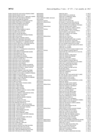 30712                                                            Diário da República, 2.ª série — N.º 172 — 5 de setembro de 2012

MARIA CONCEIÇÃO VIANA SOUSA PEREIRA GOMES        PROFESSORA                       AGRUP ESC REAL                              € 1 902,42
MARIA CRISTINA BRAVO SANTOS                      PROFESSORA                       AGRUP VERTICAL D. AFONSO III                € 2 647,01
MARIA CRISTINA GONÇALVES T. CARVALHO CAMPOS      PROFESSORA                       AGRUP ESC D. DOMINGOS JARDO                   € 980,97
MARIA CRUZ FILIPE FIGUEIREDO TREMOÇO             CHEFE SERVIÇOS ADMIN. ESCOLAR    AGRUP ESC NUN ÁLVARES                       € 1 288,23
MARIA DEOLINDA OSÓRIO REI PEREIRA                PROFESSORA                       AGRUP ESC MIRANDELA                         € 2 265,42
MARIA DORES RODRIGUES BARBEITOS SANTOS           ASSISTENTE TÉCNICA               AGRUP ESCOLAS TRANCOSO                        € 591,78
MARIA DORES TRIGUEIROS SÁ GUERREIRO              ASSISTENTE OPERACIONAL           ESC BÁSICA 2 3 MATILDE ROSA ARAÚJO            € 379,04
MARIA DORINDA BARBOSA FERNANDES                  PROFESSORA                       ESC SECUNDÁRIA SANTA MARIA MAIOR            € 1 770,10
MARIA DULCELINA FERNANDES SILVA                  PROFESSORA                       AGRUP ESCOLAS SANTA BÁRBARA FÃNZERES        € 2 026,45
MARIA EDITE ASSUNÇÃO PAIS                        ASSISTENTE OPERACIONAL           AGRUP ESC PEDRO EANES LOBATO                  € 298,21
MARIA EDITE GOMES CASTRO                         PROFESSORA                       AGRUP ESC DR MANUEL GOMES ALMEIDA           € 2 153,77
MARIA EDITE TEIXEIRA MARQUES GARCIA              ASSISTENTE TÉCNICA               ESC BASICA SECUNDÁRIA CADAVAL                 € 645,51
MARIA EDUARDA CRUZ FERREIRA                      PROFESSORA                       ESC SECUNDARIA 3.º CICLO E B TONDELA        € 2 061,91
MARIA ELISABETE MATIAS LEAL                      PROFESSORA                       AGRUP VERTICAL JOSÉ SARAIVA                 € 1 507,11
MARIA EMÍLIA COELHO MOURISCO                     PROFESSORA                       AGRUP ESC D. MIGUEL DE ALMEIDA              € 2 208,54
MARIA EMÍLIA SANTOS PAIVA TAVARES PEREIRA        PROFESSORA                       AGRUP ESC FUNDÃO                            € 2 229,64
MARIA EMÍLIA SILVA MATA                          ASSISTENTE OPERACIONAL           AGRUP ESC GIL VICENTE                         € 508,07
MARIA EMÍLIA VARELA PEREIRA TINOCO               PROFESSORA                       AGRUP ESCOLAS MELGAÇO                       € 2 318,72
MARIA ERMELINDA TRINDADE FERNANDES               PROFESSORA                       AGRUP ESC PADRE BARTOLOMEU GUSMÃO           € 2 451,76
MARIA ESTEFÂNIA FERNANDES DOURADO BASTOS         PROFESSORA                       AGRUP ESC DR GINESTAL MACHADO               € 2 171,35
MARIA ESTELA BISMARCK P. A. AMORIM COELHO        PROFESSORA                       AGRUP ESC DR MANUEL GOMES ALMEIDA           € 1 959,08
MARIA EUGÉNIA CÔRTE REAL FERNANDES MATIAS        PROFESSORA                       ESC SECUNDÁRIA SEBASTIÃO DA GAMA            € 1 659,04
MARIA EUGÉNIA SARAIVA SOUSA RIBEIRO              PROFESSORA                       ESC SECUND3.º C E B JOÃO GONÇALVES ZARCO    € 2 230,51
MARIA FÁTIMA COELHO FORTE                        PROFESSORA                       AGRUP ESC N.º 4 ÉVORA                       € 2 578,46
MARIA FÁTIMA CRUZ RIBEIRO                        PROFESSORA                       AGRUP ESC VALADARES                           € 931,11
MARIA FÁTIMA F. A. N. C. GUIMARÃES CONSCIÊNCIA   PROFESSORA                       ESC SECUND 3.º CICLO E BÁSICO PEDRO NUNES   € 2 151,61
MARIA FÁTIMA FARIA PEREIRA                       ASSISTENTE TÉCNICA               ESC SECUNDÁRIA ENTRONCAMENTO                  € 650,93
MARIA FÁTIMA MESQUITA MARINHEIRO RAMOS           PROFESSORA                       AGRUP VERT ESC CONCELHO VILA N FOZ CÔA      € 2 665,22
MARIA FÁTIMA MORAIS OUTOR                        PROFESSORA                       AGRUP ESC MOITA                             € 2 088,89
MARIA FÁTIMA MOTA GONÇALVES                      PROFESSORA                       AGRUP ESC MANUEL FARIA SOUSA                € 1 809,15
MARIA FÁTIMA RODRIGUES AMARAL                    PROFESSORA                       AGRUP ESC MARIA PAIS RIBEIRO                € 2 092,50
MARIA FÁTIMA SILVA DOMINGUES FERNANDES           PROFESSORA                       AGRUP ESC FINISTERRA                        € 2 257,21
MARIA FERNANDA AFONSO CRUZ                       PROFESSORA                       AGRUP VERTICAL ESC D. PEDRO I               € 1 833,99
MARIA FERNANDA ALVES VELHO SERRAS                PROFESSORA                       ESC SECUNDÁRIA ENTRONCAMENTO                € 2 337,56
MARIA FERNANDA COSTA ALBUQUERQUE                 PROFESSORA                       AGRUP VERTICAL ESC PROF RUY LUÍS GOMES      € 1 813,66
MARIA FERNANDA COSTA BEIRÃO                      PROFESSORA                       AGRUP ESC S. MARTINHO DO PORTO              € 2 928,43
MARIA FERNANDA ESTRELA MEIRELES MARTINS          PROFESSORA                       ESC SECUNDÁRIA SOARES DOS REIS              € 2 124,66
MARIA FERNANDA GOMES SANTOS CONSTANTINO          PROFESSORA                       AGRUP ESC AFONSO PAIVA                      € 2 649,28
MARIA FERNANDA OLIVEIRA N. VIEIRA CAPITÃO        PROFESSORA                       ESC SECUNDÁRIA JÁCOME RATTON                € 2 276,74
MARIA FERNANDA PAULO SOUSA                       ASSESSORA                        SECRETARIA-GERAL                            € 2 782,64
MARIA FERNANDA RIBEIRO CASALEIRO POMBO           PROFESSORA                       AGRUPAMENTO ESCOLAS GIL PAES                € 1 829,82
MARIA FILOMENA CRUZ H. MOURÃO ABRANTES           PROFESSORA                       AGRUP ESC FERREIRAS                         € 1 208,36
MARIA FRANCELINA OLIVEIRA S. MARQUES PEREIRA     PROFESSORA                       AGRUP ESC TROFA                             € 2 119,37
MARIA GABRIELA ALVES TRISTÃO                     PROFESSORA                       AG VERT ESC PRF COSTA MATOS EB23 T LOPES    € 2 121,16
MARIA GABRIELA CARMONA RIBEIRO SANTOS            PROFESSORA                       ESC SECUNDÁRIA AMATO LUSITANO               € 2 004,57
MARIA GABRIELA SALGUEIRO RODRIGUES RIBEIRO       PROFESSORA                       AGRUP VERTICAL ESC OLAIAS                   € 2 034,21
MARIA GABRIELA VARELA GARCIA                     PROFESSORA                       AGRUP VERTICAL ESC PALMELA                  € 1 499,37
MARIA GERTRUDES CRISTO COTOVIO                   ASSISTENTE OPERACIONAL           ESC SECUNDÁRIA PÚBLIA HORTÊNSIA CASTRO        € 444,32
MARIA GLÓRIA OLIVEIRA                            PROFESSORA                       AGRUP ESC MOITA                             € 2 299,37
MARIA GRAÇA DESLANDES TEIXEIRA GOMES             PROFESSORA                       AGRUP ESC PEDRO EANES LOBATO                € 1 876,45
MARIA GRAÇA HORTA PAIS                           ASSISTENTE OPERACIONAL           SERVIÇO DE MOBILIDADE ESPECIAL                € 247,43
MARIA GRAÇA LOPES FERRÃO                         PROFESSORA                       AGRUP ESC INFANTE D. HENRIQUE               € 1 893,34
MARIA GRAÇA LOPES SANTOS                         PROFESSORA                       AGRUP ESC COIMBRA-SUL                       € 2 098,05
MARIA GRAÇA PIRES CALDEIRA                       PROFESSORA                       AGRUP ESC MONTEMOR-O-VELHO                  € 2 249,86
MARIA HELENA ESPÍRITO SANTO B. CANCELA PRIM      PROFESSORA                       ESC E B 2 3 ANTÓNIO SÉRGIO                  € 2 255,52
MARIA HELENA FÉLIX FERREIRA                      PROFESSORA                       AGRUP ESCOLAS DE MIRAFLORES                 € 1 823,92
MARIA HELENA FLÓRIDO P. COSTA FREITAS COSTA      PROFESSORA                       AGRUP ESC OLIVEIRA DO DOURO                 € 2 127,37
MARIA HELENA MARCACHA PEREIRA                    PROFESSORA                       ESC E B 2 3 EUGÉNIO DOS SANTOS                € 912,12
MARIA HELENA MATOS CASTELO                       PROFESSORA                       AGRUP ESC FERREIRA DE CASTRO                € 1 095,30
MARIA HELENA MOREIRA RIBEIRO FERREIRA            PROFESSORA                       AGRUP ESCOLAS TAROUCA                       € 2 326,29
MARIA HELENA PITA NEVES                          PROFESSORA                       AGRUP ESC INFANTE D. HENRIQUE               € 1 909,06
MARIA HELENA RAPOSO ANTUNES                      PROFESSORA                       AGRUP VERTICAL ESC DR LEONARDO COIMBRA      € 2 236,93
MARIA HELENA VARANDAS SANTOS TOJAL               PROFESSORA                       AGRUP VERTICAL ESC ESTARREJA                € 1 850,24
MARIA INÊS MOREIRA MARTINS SÁ                    PROFESSORA                       AGRUP ESC DR MANUEL GOMES ALMEIDA           € 1 755,66
MARIA ISABEL ALMEIDA CLARO NEVES PINHO           PROFESSORA                       AGRUP ESC ESGUEIRA                          € 1 231,82
MARIA ISABEL CASTRO F. SANTOS SOARES MENDES      PROFESSORA                       AGRUP ESC MONTEMOR-O-VELHO                  € 1 686,59
MARIA ISABEL COSTA MONTEIRO TEIXEIRA             PROFESSORA                       AGRUP ESCOLAS ALIJÓ                         € 2 634,87
MARIA ISABEL GARCIA BATISTA                      ASSISTENTE OPERACIONAL           AGRUP VERTICAL ESCOLAS BAIXO CHIADO           € 526,73
MARIA ISABEL LOPES PEREIRA MACEDO                PROFESSORA                       ESC SECUNDÁRIA FILIPA VILHENA               € 1 629,18
MARIA ISABEL MATOS BAPTISTA                      PROFESSORA                       AGRUP ESC D. MIGUEL DE ALMEIDA              € 2 263,56
MARIA ISABEL PINTO FERREIRA LEMOS                PROFESSORA                       AGRUP DE ESCOLAS DA MEALHADA                € 2 279,79
MARIA ISABEL SANTOS MAIA AZEVEDO FERREIRA        PROFESSORA                       AGRUP ESC PROF DR FERREIRA ALMEIDA          € 1 889,95
MARIA ISABEL SILVA ALVES                         PROFESSORA                       AGRUP VERTICAL ESC CERCO (PORTO)            € 1 849,30
MARIA ISABEL TELES QUINTEIRO LOPES SILVA         PROFESSORA                       ESC SECUNDÁRIA JOSÉ ESTÊVÃO                 € 1 695,18
MARIA ISAURA XAVIER FONSECA                      PROFESSORA                       AGRUP ESCOLAS ROQUE GAMEIRO                 € 2 072,68
MARIA IVONE CERVEIRA GARRIDO                     ASSISTENTE OPERACIONAL           ESC SEC 3 CEB DR MÁRIO SACRAMENTO-AVEIRO      € 521,88
MARIA IZILDA DIAS TEIXEIRA                       ASSISTENTE OPERACIONAL           AGRUP VERTICAL ESC MOIMENTA DA BEIRA          € 583,57
MARIA JESUS ANDRADE CARVALHO                     PROFESSORA                       AGRUP ESC D. JOÃO V                         € 1 697,16
MARIA JOÃO DIAS ALMEIDA                          PROFESSORA                       ESC SEC DR JAIME MAGALHÃES LIMA             € 1 625,03
MARIA JOAQUINA BAPTISTA SILVÉRIO MANEIRA         PROFESSORA                       ESC E B 2 3 EUGÉNIO DOS SANTOS              € 1 942,66
MARIA JOAQUINA VASCONCELOS LEITÃO                PROFESSORA                       AGRUP VERTICAL ESC SOUSELO                  € 1 187,09
MARIA JOSÉ ANDRADE DOS SANTOS MATOS              PROFESSORA                       AGRUP ESCOLAS ROQUE GAMEIRO                 € 2 400,19
MARIA JOSÉ CARVALHO BOMPASTOR SILVA DIAS         PROFESSORA                       AGRUP ESC “O ROUXINOL”                      € 1 678,59
MARIA JOSÉ CONCEIÇÃO R. JESUS FERREIRA           PROFESSORA                       ESC SECUNDÁRIA ALFREDO REIS SILVEIRA        € 1 061,46
 