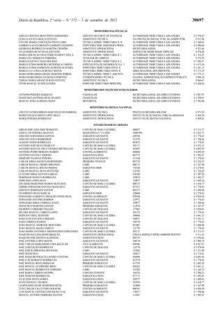 Diário da República, 2.ª série — N.º 172 — 5 de setembro de 2012                                                           30697

                                                     MINISTÉRIO DAS FINANÇAS
ADÉLIA CRISTINA MOTA PINTO SARDOEIRA         ADJUNTA DO CHEFE DE FINANÇAS         AUTORIDADE TRIBUTÁRIA E ADUANEIRA        € 2 576,47
ELISA AUGUSTA GRAÇA ESTEVES                  ASSISTENTE TÉCNICA                   D-G PROTEÇÃO SOCIAL FUNC AG ADMIN PÚBL     € 912,96
EVELISE MARIA CONCEIÇÃO PINTO LOBO           TÉCNICA ADMIN. TRIBUTÁRIA N. II      AUTORIDADE TRIBUTÁRIA E ADUANEIRA        € 1 240,03
GABRIELA ALVES BRANCO GARRIDO ZEFERINO       INSPETORA TRIB./ASSESSORA PRINC.     AUTORIDADE TRIBUTÁRIA E ADUANEIRA        € 2 984,60
GEORGINA RODRIGUES MARTINS CRESPIM           ASSISTENTE OPERACIONAL               SECRETARIA-GERAL                           € 821,66
JÚLIA MARIA BUXO SILVA AZEVEDO               ASSISTENTE OPERACIONAL               SERVIÇO DE MOBILIDADE ESPECIAL             € 978,28
MARIA ASSUNÇÃO DIAS FERRO RAMOS CAPELA       TÉCNICA ADMIN. TRIBUTÁRIA N. I       AUTORIDADE TRIBUTÁRIA E ADUANEIRA        € 1 214,25
MARIA CÉU MARQUES FERREIRA                   AUXILIAR DE LIMPEZA                  AUTORIDADE TRIBUTÁRIA E ADUANEIRA          € 272,78
MARIA EUGÉNIA CASAS MOURÃO                   TÉCNICA ADMIN. TRIBUTÁRIA N. I       AUTORIDADE TRIBUTÁRIA E ADUANEIRA        € 1 894,57
MARIA FÁTIMA MOREIRA MENDONÇA CARRÃO         ESPECIALISTA DE INFORMÁTICA G. 3     AUTORIDADE TRIBUTÁRIA E ADUANEIRA        € 1 673,54
MARIA FÁTIMA SARMENTO ALMEIDA OLIVEIRA       INSPETORA TRIBUTÁRIA NÍVEL II        AUTORIDADE TRIBUTÁRIA E ADUANEIRA        € 2 381,13
MARIA LUZ LUÍSA LOURENÇO MATOS               INSPETORA TRIBUTÁRIA NÍVEL II        DIREÇÃO-GERAL DOS IMPOSTOS               € 2 173,19
MARIA MARGARIDA GRADE MARTINS SOBRAL         TÉCNICA ADMIN. TRIBUT. ADJUNTA       AUTORIDADE TRIBUTÁRIA E ADUANEIRA        € 1 275,11
MARIA MARGARIDA LOURENÇO MARTINS             COORDENADORA TÉCNICA                 D-GERAL ADMINISTRAÇÃO EMPREGO PÚBLICO      € 996,10
TERESA MARIA GRANÉ DURÁN ESTEVES             ASSISTENTE TÉCNICA                   SECRETARIA-GERAL                           € 964,67
VÍTOR MANUEL NUNES GUEDES                    INSPETOR TRIBUTÁRIO PRINCIPAL        AUTORIDADE TRIBUTÁRIA E ADUANEIRA        € 2 026,94

                                              MINISTÉRIO DOS NEGÓCIOS ESTRANGEIROS
ANTÓNIO PEREIRA MARQUES                      CHANCELER                            SECRETARIA-GERAL (QUADRO EXTERNO)        € 3 087,97
FRANCISCO ANTÓNIO SILVA DUARTE               CHANCELER                            SECRETARIA-GERAL (QUADRO EXTERNO)        € 2 299,07
MANUEL JOÃO ALMEIDA GRAVE                    MOTORISTA                            SECRETARIA-GERAL (QUADRO EXTERNO)        € 1 992,06

                                                  MINISTÉRIO DA DEFESA NACIONAL
LISETTE FÁTIMA MIRIAN VASCONCELOS BARBOSA    ASSISTENTE TÉCNICA                   POLÍCIA JUDICIÁRIA MILITAR                € 971,93
MARIA NATÁLIA MOTA LOPES MELO                ASSISTENTE OPERACIONAL               INSTITUTO AÇÃO SOCIAL FORÇAS ARMADAS      € 469,38
MARIA PEREIRA RODRIGUES                      ASSISTENTE OPERACIONAL               INSTITUTO DE DEFESA NACIONAL              € 849,62

                                                     ESTADO-MAIOR DA ARMADA
ABÍLIO JOSÉ JANUÁRIO MARQUES                 CAPITÃO DE MAR E GUERRA              808672                                   € 3 113,57
ADÃO LUÍS PEREIRA ARANTES                    MAQUINISTA 2.ª CLASSE                34001985                                 € 1 033,75
ADELINO FERNANDES SANTOS                     SARGENTO AJUDANTE                    289769                                   € 1 770,43
ADELINO JESUS MARREIROS                      SARGENTO AJUDANTE                    233570                                   € 1 708,46
ALBANO ANJOS RODRIGUES                       SARGENTO AJUDANTE                    067673                                   € 1 770,43
ANTÓNIO JOSÉ SILVA TRABUCO                   CAPITÃO DE MAR E GUERRA              305171                                   € 4 552,27
ANTÓNIO MANUEL CRUZ TAVARES MEYRELLES        CAPITÃO DE MAR E GUERRA              055867                                   € 4 892,95
ANTÓNIO PEDRO MORAES SOARES                  CONTRA-ALMIRANTE                     048666                                   € 4 050,50
ANTÓNIO SANTOS CARDOSO                       SARGENTO-CHEFE                       067573                                   € 1 992,87
ARMÉNIO VILHENA PEREIRA                      SARGENTO AJUDANTE                    157168                                   € 1 770,43
CARLOS JORGE BATISTA MARINHEIRO              PRIMEIRO-TENENTE                     087274                                   € 2 326,55
CARLOS MANUEL FREIRE MIRANDA                 CABO                                 000172                                   € 1 547,98
CARLOS MANUEL ROCHA PARDAL                   SARGENTO-MOR                         158168                                   € 2 270,93
CARLOS MANUEL SILVA SILVESTRE                CABO                                 322583                                   € 1 324,29
CLÁUDIO JORGE SANTOS GARCEZ                  CABO                                 418284                                   € 1 207,26
DOMINGOS MATEUS RODRIGUES                    CABO                                 250874                                   € 1 492,37
EDMUNDO LOPES SILVA                          SARGENTO AJUDANTE                    159077                                   € 1 649,14
EDUARDO MARTINHO RAMOS SILVA DIAS            CAPITÃO DE MAR E GUERRA              808572                                   € 3 438,77
EMÍDIO FERNANDO SANTOS FRANCISCO             SARGENTO AJUDANTE                    027471                                   € 1 770,43
ERNESTO DOMINGOS SANTOS                      CABO                                 005277                                   € 1 498,88
FELISBERTO SILVA MARÇAL                      SARGENTO-MOR                         220668                                   € 2 270,93
FERNANDO ALBERTO CARVALHO DAVID SILVA        CONTRA-ALMIRANTE                     078568                                   € 4 050,50
FERNANDO ANTÓNIO BARROS                      SARGENTO AJUDANTE                    235972                                   € 1 770,43
FERNANDO JORGE CORREIA ALVES                 SARGENTO AJUDANTE                    189977                                   € 1 708,46
FRANCISCO MARTINS SANTOS                     PRIMEIRO-SARGENTO                    212976                                   € 1 547,47
GILBERTO CORDEIRO FRAZÃO                     CAPITÃO DE FRAGATA                   157967                                   € 3 030,93
HÉLDER MANUEL CABRITA LOPES                  SARGENTO AJUDANTE                    201575                                   € 1 770,43
HERNÂNI VIDAL RESENDE                        CAPITÃO DE MAR E GUERRA              290868                                   € 3 661,21
JOÃO AUGUSTO JESUS PARADA                    CAPITÃO DE FRAGATA                   294071                                   € 3 191,11
JOÃO CORREIA SOARES                          SARGENTO AJUDANTE                    149370                                   € 1 770,43
JOÃO MANUEL ANDRADE MONTEIRO                 CAPITÃO DE MAR E GUERRA              052467                                   € 3 680,80
JOÃO MANUEL BAIÃO TARECO                     SARGENTO AJUDANTE                    123770                                   € 1 770,43
JOÃO MÁRIO ANTÓNIO CARINHAS REIS FERNANDES   CAPITÃO DE MAR E GUERRA              292171                                   € 3 113,57
JOAQUIM AGULHAS RESSURREIÇÃO                 ASSISTENTE OPERACIONAL               CHEFIA SERVIÇO APOIO ADMINISTRATIVO        € 511,42
JOAQUIM JOSÉ BATISTA ALDINHAS                SARGENTO-CHEFE                       094375                                   € 2 058,84
JOSÉ ANTÓNIO LOPES MATOS                     SARGENTO AJUDANTE                    208274                                   € 1 889,14
JOSÉ CARLOS MARGARIDO LIMA BACELAR           VICE-ALMIRANTE                       048566                                   € 4 927,91
JOSÉ CONCEIÇÃO RODRIGUES                     CAPITÃO DE FRAGATA                   124770                                   € 3 979,04
JOSÉ EMÍLIO MIRANDA DOURADO                  CABO                                 155883                                   € 1 251,90
JOSÉ FRANCISCO                               SARGENTO AJUDANTE                    140477                                   € 1 714,81
JOSÉ JOAQUIM PERALTA CASTRO CENTENO          CAPITÃO DE MAR E GUERRA              056969                                   € 4 892,95
JOSÉ LUÍS MARQUES RODRIGUES                  SARGENTO AJUDANTE                    012574                                   € 1 770,43
JOSÉ MANUEL BOTO ARRIEGAS                    PRIMEIRO-SARGENTO                    017576                                   € 1 603,59
JOSÉ MANUEL GUERREIRO BROU                   CAPITÃO DE MAR E GUERRA              050265                                   € 3 661,21
JOSÉ MANUEL RODRIGUES FERREIRA               CABO                                 332282                                   € 1 140,75
JOSÉ MARIA CABRITA AFONSO                    CAPITÃO-TENENTE                      164276                                   € 2 490,21
JOSÉ MARTINS RODRIGUES                       SARGENTO-CHEFE                       077173                                   € 1 992,87
JÚLIO JOSÉ PINTO GOMES                       SARGENTO-CHEFE                       202977                                   € 1 899,01
JUSTO MANUEL TAVARES                         CAPITÃO DE MAR E GUERRA              293970                                   € 3 438,77
LEOPOLDINO FILIPE REMÉDIOS SILVA             PRIMEIRO-SARGENTO                    183080                                   € 1 547,98
LUÍS CARLOS CALCETEIRO SERAFIM               CONTRA-ALMIRANTE                     088367                                   € 4 050,50
LUÍS MANUEL SANTOS CONCEIÇÃO LEAL            SARGENTO AJUDANTE                    170477                                   € 1 708,46
MANUEL ANTÓNIO PARREIRA SANTOS               SARGENTO-CHEFE                       114367                                   € 1 992,87
 