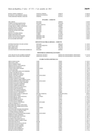 Diário da República, 2.ª série — N.º 172 — 5 de setembro de 2012                                                   30699

RAFAEL FONSECA MEIRELES                  TENENTE-CORONEL                    010662-D                               € 2 882,66
RUI MANUEL GAIO PEREIRA CAPICHO          SARGENTO AJUDANTE                  032493-A                               € 2 096,03
VÍTOR ARMANDO PEREIRA CAMACHO            CORONEL                            032199-A                               € 3 438,77

                                                  INVALIDEZ — EXÉRCITO
ABEL SÉRGIO                              SOLDADO                            42000560                                € 220,99
ALBERTO ANTÓNIO MARTINS REIS             SOLDADO                            091526164                               € 353,05
ALICE SANTOS MIRANDA AGUIAR              CADETE ADJUNTA                     33284492                                € 219,46
ÁLVARO MIGUEL ABREU GUIMARÃES            SOLDADO                            02060997                                € 205,41
ANTÓNIO MANUEL LOPES SÁ                  SOLDADO                            13530980                                € 230,35
DOMINGOS JESUS RAMIRES                   SOLDADO                            15129873                                € 220,99
JOAQUIM ANTÓNIO MALVEIRO                 SOLDADO                            11045972                                € 210,55
LUÍS SOUSA                               SOLDADO                            01038665                                € 219,46
MANUEL CUSTÓDIO ESPADA                   FURRIEL                            11143968                                € 227,40
MÁRIO FERNANDES DIAS                     FURRIEL                            027381631                               € 369,84
MÁRIO SANTOS SOUSA PINHEIRO              PRIMEIRO-CABO                      05624067                                € 369,84
RAFAEL GOUVEIA POLICARPO                 PRIMEIRO-CABO                      03143767                                € 360,82
RUI ALEXANDRE MONTEIRO                   SOLDADO                            01034895                                € 188,55

                                        DEFICIENTE DAS FORÇAS ARMADAS — EXÉRCITO
ANTÓNIO FRANCISCO VELOSO AFONSO          SOLDADO                            09084168                               € 1 107,05
AUGUSTO ALI JALÓ                         SEGUNDO-SARGENTO                   05040966                               € 1 707,93
JOSÉ CABRAL PINA                         SOLDADO                            04031766                               € 1 107,05
JOSÉ MARIA SILVA                         FURRIEL                            31342359                               € 1 523,69
LUCIANO FRANCISCO FERNANDES RODRIGUES    SOLDADO                            04994965                               € 1 107,05

                                           MINISTÉRIO DA ADMINISTRAÇÃO INTERNA
LUÍS CARLOS FALCÃO AZAMBUJA MARTINS      ASSISTENTE TÉCNICO                 SERVIÇO DE ESTRANGEIROS E FRONTEIRAS   € 1 015,94
MARIA DORES LEONG MONTEIRO RIBEIRO       ASSISTENTE TÉCNICA                 SERVIÇO DE ESTRANGEIROS E FRONTEIRAS     € 647,70

                                              GUARDA NACIONAL REPUBLICANA
ABÍLIO ANJOS ALEIXO                      CABO                               1790382                                € 1 422,91
ABÍLIO DIAS LOPES                        CABO                               1780282                                € 1 380,41
ADOLFO AMÉRICO PIRES                     CABO                               1781628                                € 1 469,53
ADRIANO MANUEL SOUSA ROCHA               CABO                               1790501                                € 1 469,77
ADRIANO SILVA MARQUES                    CABO                               1780540                                € 1 552,35
ALBANO FERNANDES TAVARES                 CABO-CHEFE                         1780061                                € 1 550,86
ALCINO SEQUEIRA                          CABO                               1782207                                € 1 461,46
ALFEU FERNANDES GONÇALVES MOREIRA        CABO                               1771525                                € 1 485,51
ÁLVARO NASCIMENTO VAZ                    CABO                               1790332                                € 1 473,94
AMADEU BARQUEIRO PEREIRA                 CABO                               1786454                                € 1 488,98
AMADEU FIGUEIRA ALMEIDA                  SARGENTO-CHEFE                     1786185                                € 1 676,60
AMÉRICO COSTA SOARES                     CABO                               1790123                                € 1 495,44
ANTÓNIO ALMEIDA ALEXANDRE                CABO                               1790487                                € 1 483,46
ANTÓNIO CARLOS CARMO ESPÍRITO SANTO      CABO                               1790670                                € 1 447,26
ANTÓNIO DOMINGOS FERNANDES PIRES         SARGENTO-CHEFE                     1782214                                € 1 734,36
ANTÓNIO FÉLIX SALGUEIRO GARFINHO         CABO                               1790478                                € 1 477,74
ANTÓNIO FRANCISCO VINDINHA               CABO                               1790684                                € 1 351,66
ANTÓNIO GAMBÔA RODRIGUES                 CABO                               1790760                                € 1 439,09
ANTÓNIO GONÇALVES COSTA SILVA            CABO                               1790191                                € 1 471,90
ANTÓNIO JOAQUIM MARTINS                  CABO                               1790226                                € 1 407,76
ANTÓNIO JOSÉ SANTOS MARQUES              CABO                               1790427                                € 1 437,14
ANTÓNIO LUÍS FERREIRA MARQUES            CABO                               1790230                                € 1 470,56
ANTÓNIO MANUEL CARTEIRO Ó                CABO                               1790009                                € 1 429,13
ANTÓNIO MARIA FONSECA CARVALHO           MESTRE FLORESTAL                   COMANDO GERAL                            € 869,84
ANTÓNIO MARIA ROQUE                      GUARDA                             1840100                                  € 737,42
ANTÓNIO MIGUEL TAREJA SANTANA            CABO-CHEFE                         1796106                                € 1 492,24
ANTÓNIO RIBEIRO MOTA                     CABO                               1781351                                € 1 479,49
ANTÓNIO RODRIGUES SOUSA                  CABO                               1780856                                € 1 459,22
ANTÓNIO SEIXAS FERREIRA                  CABO                               1781595                                € 1 474,86
AUGUSTO MANUEL PRUDÊNCIO                 SARGENTO-MOR                       1780722                                € 2 028,08
AURÉLIO FERREIRA LUZ                     CABO                               1796086                                € 1 482,15
BENJAMIM ABEL NOGAL FERNANDES            CABO                               1790333                                € 1 437,16
BERNARDO JOSÉ OSÓRIO MAGALHÃES           CABO                               1790475                                € 1 519,40
CARLOS GASPAR                            CABO-CHEFE                         1790626                                € 1 535,45
CELESTINO JOSÉ PEIXEIRO PASSARINHO       CABO                               1796105                                € 1 492,92
CÉSAR ANTÓNIO GUERREIRO AIRES            CABO                               1800301                                € 1 497,46
CUSTÓDIO PEREIRA FERREIRA                CABO                               1800222                                € 1 576,99
DIAMANTINO ANTÓNIO SILVESTRE SOARES      SARGENTO-CHEFE                     1796001                                € 1 702,58
DOMINGOS MARIA SARDINHA                  CABO                               1781429                                € 1 384,69
DOMINGOS SOQUEIRO FONTOURA               CABO                               1782254                                € 1 480,18
ELIAS ANTÓNIO GONÇALO                    CABO                               1781382                                € 1 386,17
FELISMINO FERNANDES MATEUS               CABO                               1790640                                € 1 417,79
FERNANDO ALBERTO GOMES CÉSAR             CABO                               1790202                                € 1 465,32
FERNANDO DIAS SILVA                      MAJOR                              1796182                                € 2 403,71
FERNANDO GENTIL SOUSA COELHO             CABO                               1782259                                € 1 520,12
FERNANDO SANCHES GUERRA                  CABO                               1790791                                € 1 473,40
FERNANDO SANTOS FERREIRA                 CABO                               1780843                                € 1 441,68
FRANCISCO JOSÉ BARBOSA                   CABO                               1830036                                € 1 242,62
FRANCISCO ROSA RODRIGUES                 CABO                               1781932                                € 1 478,17
HÉLDER SANTOS QUEIMADO                   CABO                               1790654                                € 1 317,05
 