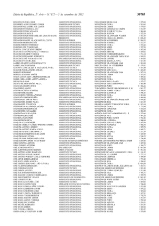 Diário da República, 2.ª série — N.º 172 — 5 de setembro de 2012                                                       30703

ERNESTO CRUZ BELCHIOR                       ASSISTENTE OPERACIONAL           FREGUESIA DE MESSEJANA                      € 379,04
FELISBERTO AUGUSTO LOPES GOMES              COORDENADOR TÉCNICO              MUNICÍPIO DE ÉVORA                          € 919,65
FERNANDO ALCANTARA DOS SANTOS               ASSISTENTE OPERACIONAL           MUNICÍPIO DE LISBOA                         € 779,67
FERNANDO ANTÓNIO CALADO                     ASSISTENTE OPERACIONAL           MUNICÍPIO DE SANTIAGO DO CACÉM              € 512,97
FERNANDO FONSECA SOARES                     ASSISTENTE OPERACIONAL           MUNICÍPIO DE SEVER DO VOUGA                 € 404,44
FERNANDO JESUS CRUZ                         ASSISTENTE OPERACIONAL           MUNICÍPIO DE ÁGUEDA                         € 322,29
FERNANDO JOAQUIM HENRIQUES CARVALHO MATOS   ASSISTENTE OPERACIONAL           MUNICÍPIO DE VILA NOVA DE POIARES           € 921,44
FERNANDO JOSÉ COSTA                         PRESIDENTE                       MUNICÍPIO DE CALDAS DA RAINHA             € 3 226,43
FERNANDO MANUEL VILAÇA FORTUNA COUTO        TÉCNICO SUPERIOR                 MUNICÍPIO DE MATOSINHOS                   € 2 894,33
FERNANDO MORAIS SANTOS                      ASSISTENTE OPERACIONAL           MUNICÍPIO DE PENAFIEL                       € 522,37
FLORIMUNDO SANTINHO BICO                    ASSISTENTE OPERACIONAL           MUNICÍPIO DE ÉVORA                          € 533,62
FLORINDO JOSÉ PESSOA PAIVA                  ASSISTENTE OPERACIONAL           MUNICÍPIO DE MOITA                          € 237,38
FLORIVAL CONCEIÇÃO GUERREIRO                ASSISTENTE OPERACIONAL           MUNICÍPIO DE SILVES                         € 452,64
FRANCISCO ANTÓNIO GONÇALVES MATIAS          ASSISTENTE OPERACIONAL           FREGUESIA DE ERVIDEL                        € 629,02
FRANCISCO DUARTE FERREIRA                   ASSISTENTE OPERACIONAL           MUNICÍPIO DE FERREIRA DO ZÊZERE             € 711,14
FRANCISCO FERNANDES RODRIGUES               ASSISTENTE OPERACIONAL           MUNICÍPIO DE VILA NOVA DE FAMALICÃO         € 634,33
FRANCISCO JOSÉ PEREIRA CASTRO               ENCARREGADO OPERACIONAL          MUNICÍPIO DE ESPINHO                        € 819,63
FRANCISCO VENTURA REIS                      ASSISTENTE OPERACIONAL           MUNICÍPIO DE IDANHA-A-NOVA                  € 411,95
GABRIEL DUARTE SANTOS GONÇALVES             ASSISTENTE OPERACIONAL           MUNICÍPIO DE VILA NOVA DE GAIA              € 818,04
GABRIEL MACHADO ROSA                        COORDENADOR TÉCNICO              DIREÇÃO-GERAL DA VETERINÁRIA              € 1 174,01
GENOVEVA CONCEIÇÃO P. S. DELGADO OLIVEIRA   ASSISTENTE TÉCNICA               MUNICÍPIO DE MAFRA                          € 651,09
GUALTER PEREIRA SIMÕES MORAIS               ASSISTENTE OPERACIONAL           MUNICÍPIO DE MORTÁGUA                     € 1 024,45
HORÁCIO BERNARDO                            ASSISTENTE OPERACIONAL           MUNICÍPIO DE VILA NOVA DE GAIA              € 875,19
HORÁCIO SENDINHA SIMÕES                     ASSISTENTE OPERACIONAL           MUNICÍPIO DE LISBOA                         € 557,65
INÁCIA SANTOS SILVA CARDOSO RODRIGUES       ASSISTENTE OPERACIONAL           MUNICÍPIO DE BEJA                           € 409,36
ISABEL CARLA SERRA SANTANA SAFARA           ASSISTENTE OPERACIONAL           MUNICÍPIO DE ÉVORA                          € 570,09
ISILDA JESUS SILVA                          ASSISTENTE TÉCNICA               FREGUESIA DE SANTA ISABEL                   € 579,27
JACINTO RICARDO SIMÕES PIRATA               ASSISTENTE OPERACIONAL           MUNICÍPIO DE MONTEMOR-O-NOVO                € 483,49
JOÃO CARLOS LOPES JESUS                     SUBCHEFE 2.ª CLASSE              MUNICÍPIO DE PORTO                        € 1 086,66
JOÃO EMÍLIO ARAÚJO                          ASSISTENTE OPERACIONAL           TUB-EMPRESA TRANSP URBANOS BRAGA, E. M.     € 411,27
JOÃO FRANCISCO D ALEVADA                    ASSISTENTE OPERACIONAL           MUNICÍPIO DE TORRES VEDRAS                  € 504,87
JOÃO HENRIQUES LOBO                         ASSISTENTE OPERACIONAL           MUNICÍPIO DE ALENQUER                       € 596,47
JOÃO JACINTO FORTES RAPOSINHO               ASSISTENTE OPERACIONAL           MUNICÍPIO DE ÉVORA                          € 814,84
JOÃO JOSÉ CORREIA NEGRÃO                    ENCARREGADO OPERACIONAL          MUNICÍPIO DE SILVES                         € 669,00
JOÃO MANUEL SANTOS PIRES                    ASSISTENTE OPERACIONAL           MUNICÍPIO DE VILA NOVA DA BARQUINHA         € 644,85
JOÃO MANUEL SOARES PALMA                    ASSISTENTE OPERACIONAL           MUNICÍPIO DE BEJA                           € 613,49
JOÃO MANUEL TITO NUNES                      TÉCNICO SUPERIOR                 DIR-GERAL AGRICULTURA DESENV RURAL        € 1 853,14
JOÃO MARCOS MAXIMINO CARDOSO                ASSISTENTE OPERACIONAL           MUNICÍPIO DE ÉVORA                          € 732,04
JOÃO MARIA MOREIRA SILVA                    ASSISTENTE OPERACIONAL           MUNICÍPIO DE ESPOSENDE                      € 472,10
JOAO MENDES CANABARRO                       ASSISTENTE OPERACIONAL           MUNICÍPIO DE ÉVORA                          € 303,23
JOÃO PAULO JESUS SANTOS                     ASSISTENTE TÉCNICO               AGÊNCIA PORTUGUESA DO AMBIENTE, I. P.       € 379,04
JOÃO REINALDO ANDRÉ                         ASSISTENTE OPERACIONAL           MUNICÍPIO DE NISA                           € 881,20
JOÃO ROSA AGOSTINHO                         ASSISTENTE OPERACIONAL           MUNICÍPIO DE PORTO DE MÓS                   € 781,06
JOÃO SEVERINO SILVA                         ASSISTENTE OPERACIONAL           MUNICÍPIO DE LOURINHÃ                       € 448,68
JOAQUIM ALVES OLIVEIRA                      ASSISTENTE OPERACIONAL           FREGUESIA DE LOUSA (LOURES)                 € 624,39
JOAQUIM AMÉRICO FLÓRIDO MARTINS COIMBRA     ASSISTENTE OPERACIONAL           MUNICÍPIO DE PENACOVA                       € 926,70
JOAQUIM ANTÓNIO CÂNDIDO                     ASSISTENTE OPERACIONAL           MUNICÍPIO DE ÉVORA                          € 272,78
JOAQUIM ANTÓNIO HOMEM REBELO                ASSISTENTE TÉCNICO               MUNICÍPIO DE MEDA                           € 645,71
JOAQUIM BATISTA GOMES SANLEZ                ASSISTENTE OPERACIONAL           MUNICÍPIO DE VALENÇA                        € 311,70
JOAQUIM BERNARDINO JESUS CADETE             ASSISTENTE OPERACIONAL           MUNICÍPIO DE FARO                           € 247,43
JOAQUIM DANIEL CUNHA                        ASSISTENTE OPERACIONAL           MUNICÍPIO DE SINTRA                         € 548,53
JOAQUIM JAIME PARDELHAS SANTOS              TÉCNICO SUPERIOR                 MUNICÍPIO DE LISBOA                         € 746,89
JOAQUINA LOPES SALES TOUCO ROLIM            AUXILIAR DE SERVIÇO DOMÉSTICO    FOR-MAR-CENTRO FORM PROF PESCAS E MAR       € 247,43
JORGE GONZAGA SANTOS                        ASSISTENTE OPERACIONAL           MUNICÍPIO DE VILA NOVA DE GAIA              € 607,04
JORGE TAVARES AZEVEDO                       ASSISTENTE OPERACIONAL           MUNICÍPIO DE PORTO                          € 504,75
JOSÉ AGOSTINHO NUNES                        ENCARREGADO                      MUNICÍPIO DE LISBOA                       € 1 067,69
JOSÉ ALBANO BARRETO BRANCO                  CHEFE 2.ª CLASSE                 MUNICÍPIO DE LISBOA                       € 1 913,44
JOSÉ ANTÓNIO ANDRÉ RAIMUNDO                 ASSISTENTE TÉCNICO               SERVIÇOS MUNIC ÁGUA SANEAMENTO LEIRIA     € 1 141,82
JOSÉ ANTÓNIO NOVAIS AMORIM                  ASSISTENTE OPERACIONAL           MUNICÍPIO DE FELGUEIRAS                     € 757,13
JOSÉ ANTÓNIO PORTELA GONÇALVES MORTE        ASSISTENTE OPERACIONAL           MUNICÍPIO DE CAMINHA                        € 600,49
JOSÉ ARTUR BARBOSA ROCHA                    ASSISTENTE OPERACIONAL           FREGUESIA DE ODIVELAS                       € 753,40
JOSÉ BENTO SIMÃO MADEIRA                    ASSISTENTE OPERACIONAL           MUNICÍPIO DE BEJA                           € 500,05
JOSÉ ERNESTO ILDEFONSO LEÃO OLIVEIRA        PRESIDENTE                       MUNICÍPIO DE ÉVORA                        € 3 054,59
JOSÉ FELICIANO DOMINGUES                    ASSISTENTE OPERACIONAL           SERV MUN VILA FRANCA XIRA ÁGUA SANEAM       € 567,71
JOSÉ FERREIRA SANTOS                        ASSISTENTE TÉCNICO               SERVIÇO DE MOBILIDADE ESPECIAL              € 831,08
JOSÉ GARCIA ANTUNES                         ASSISTENTE OPERACIONAL           MUNICÍPIO DE TERRAS DE BOURO                € 513,80
JOSÉ INÁCIO MANSANO SANCHES                 ASSISTENTE OPERACIONAL           MUNICÍPIO DE NISA                           € 441,71
JOSÉ JOAQUIM LOURENÇO BRÁS GAMAS            ASSISTENTE OPERACIONAL           MUNICÍPIO DE LISBOA                         € 589,79
JOSÉ JORGE MARTINS TAVARES                  ESPECIALISTA DE INFORMÁTICA      SERVIÇO DE MOBILIDADE ESPECIAL            € 2 001,85
JOSÉ LOPES VENTURA                          ASSISTENTE OPERACIONAL           MUNICÍPIO DE PONTE DE SÔR                   € 576,74
JOSÉ MANUEL ANTUNES LÚCIO                   ASSISTENTE TÉCNICO               MUNICÍPIO DE LISBOA                         € 819,03
JOSÉ MANUEL LEITE COSTA                     OPERADOR DE ESTAÇÃO ELEVATÓRIA   MUNICÍPIO DE FAFE                           € 546,00
JOSÉ MANUEL MAGALHÃES TEIXEIRA              ASSISTENTE OPERACIONAL           MUNICÍPIO DE MARCO DE CANAVESES             € 553,94
JOSÉ MANUEL MARTINS ARROBE                  ASSISTENTE OPERACIONAL           MUNICÍPIO DE SILVES                         € 676,22
JOSÉ MANUEL MORITA CAEIRO                   ASSISTENTE OPERACIONAL           MUNICÍPIO DE ÉVORA                          € 854,64
JOSÉ MARCELINO VAZ RODRIGUES                ASSISTENTE OPERACIONAL           MUNICÍPIO DE BRAGANÇA                       € 657,91
JOSÉ MARIA COELHO MOREIRA                   ASSISTENTE OPERACIONAL           MUNICÍPIO DE PORTO                          € 742,79
JOSÉ MARIA MARTINS SANTOS                   ASSISTENTE OPERACIONAL           MUNICÍPIO DE LOULÉ                          € 517,57
JOSÉ MARIA SANTOS FERREIRA                  ASSISTENTE OPERACIONAL           MUNICÍPIO DE PORTO                          € 702,64
JOSÉ MARQUES CATARINO                       ASSISTENTE OPERACIONAL           MUNICÍPIO DE MONTIJO                        € 554,31
JOSÉ MIGUEL RODRIGUES                       ASSISTENTE OPERACIONAL           MUNICÍPIO DE MÉRTOLA                        € 551,05
JOSÉ SOUSA BARROS                           ASSISTENTE OPERACIONAL           MUNICÍPIO DE OEIRAS                         € 432,04
JOSÉ TEIXEIRA CORREIA                       ASSISTENTE OPERACIONAL           MUNICÍPIO DE LISBOA                         € 905,87
JOSEFA GONÇALVES CUNHA SERRA                ASSISTENTE OPERACIONAL           MUNICÍPIO DE SOUSEL                         € 379,04
 