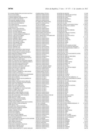30704                                                        Diário da República, 2.ª série — N.º 172 — 5 de setembro de 2012

JÚLIA MARIA PEREIRA PIALGATA SILVA SANTANA    COORDENADORA TÉCNICA              MUNICÍPIO DE MONTIJO                          € 518,80
JÚLIO AUGUSTO BROA                            ASSISTENTE OPERACIONAL            MUNICÍPIO DE FERREIRA DO ALENTEJO             € 783,62
LAUDELINO ROCHA SILVA                         ASSISTENTE OPERACIONAL            MUNICÍPIO DE CANTANHEDE                       € 540,72
LAURINDA MOREIRA FERREIRA BAÇÃO               ASSISTENTE OPERACIONAL            MUNICÍPIO DE ÉVORA                            € 584,09
LÍDIA CÉU ROMUALDO MATIAS                     ASSISTENTE OPERACIONAL            MUNICÍPIO DE MIRANDELA                        € 558,53
LUÍS EZEQUIEL RODRIGUES SILVA                 ASSISTENTE OPERACIONAL            MUNICÍPIO DE SEIXAL                           € 904,88
LUÍS FERNANDO PEREIRA SANTOS                  ENCARREGADO OPERACIONAL           MUNICÍPIO DE MATOSINHOS                       € 764,22
LUÍS FILIPE SANTOS HENRIQUES                  ASSISTENTE OPERACIONAL            MUNICÍPIO DE GÓIS                             € 582,69
LUÍS GASPAR FREITAS                           TÉCNICO SUPERIOR                  DIR-GERAL AGRICULTURA DESENV RURAL          € 2 466,22
LUÍSA JESUS SILVA COELHO BARBOSA              ASSISTENTE OPERACIONAL            MUNICÍPIO DE PÓVOA DE LANHOSO                 € 434,18
LUZIA SILVA COSTA                             ASSISTENTE TÉCNICA                MUNICÍPIO DE FAFE                             € 247,43
MABELIA JESUS COSTA PESTANA                   ASSISTENTE OPERACIONAL            MUNICÍPIO DE LISBOA                           € 603,21
MANUEL ALEXANDRE SILVA SOUSA                  ASSISTENTE OPERACIONAL            MUNICÍPIO DE PAÇOS DE FERREIRA                € 749,02
MANUEL ANTÓNIO MORENO                         ASSISTENTE OPERACIONAL            MUNICÍPIO DE AVIS                             € 629,52
MANUEL AUGUSTO MARTINS PIRES                  ESCRITURÁRIO-DATILÓGRAFO          AUTORIDADE FLORESTAL NACIONAL                 € 702,44
MANUEL CÂNDIDO RODRIGUES RODRIGUES            ASSISTENTE OPERACIONAL            MUNICÍPIO DE VALENÇA                          € 563,84
MANUEL CARLOS SILVA TORRES                    ASSIST. OPERACIONAL ENCARREGADO   MUNICÍPIO DE VIANA DO CASTELO                 € 715,43
MANUEL FERREIRA MARTINS                       ASSISTENTE TÉCNICO                MUNICÍPIO DE VIZELA                         € 1 141,30
MANUEL FERREIRA VÁRZEA                        ASSISTENTE OPERACIONAL            MUNICÍPIO DE COIMBRA                          € 532,93
MANUEL FRANCISCO MIRA GODINHO                 ASSISTENTE OPERACIONAL            FREGUESIA DE VILA RUIVA                       € 573,03
MANUEL JOSÉ OLIVEIRA LOBO                     ASSISTENTE OPERACIONAL            MUNICÍPIO DE ÉVORA                            € 900,75
MANUEL JOSÉ RIBEIRO VITORINO                  ASSISTENTE OPERACIONAL            MUNICÍPIO DE TOMAR                            € 702,74
MANUEL MARIA GUERREIRO                        ASSISTENTE OPERACIONAL            FREGUESIA DE GUIA                             € 247,43
MANUEL MOTA CONCEIÇÃO                         ASSISTENTE TÉCNICO                MUNICÍPIO DE SANTA MARIA DA FEIRA             € 550,61
MANUEL PARREIRA CHÁ                           ASSISTENTE OPERACIONAL            MUNICÍPIO DE REGUENGOS DE MONSARAZ            € 823,62
MANUEL SILVA VALENTE                          AGENTE DE FISCALIZAÇÃO            INSTITUTO DOS VINHOS DOURO E PORTO, I. P.   € 1 045,87
MARIA AMALIA BADAGOLA CAVACO RALHA            ASSISTENTE OPERACIONAL            MUNICÍPIO DE ÉVORA                            € 580,49
MARIA ANGELINA SUZANO NUNES CALADO            ASSISTENTE OPERACIONAL            MUNICÍPIO DE ÉVORA                            € 561,89
MARIA ANTÓNIA BRAVO CANDEIAS PACHECO          ASSISTENTE OPERACIONAL            MUNICÍPIO DE ÉVORA                            € 532,63
MARIA ARMANDA FERREIRA SANTOS                 ASSISTENTE OPERACIONAL            SERVIÇOS MUNIC ÁGUA SANEAMENTO LOURES         € 563,92
MARIA AURORA SILVA PINTO                      ASSISTENTE TÉCNICA                MUNICÍPIO DE PORTO                            € 528,39
MARIA BEATRIZ BASTOS CARVALHO RAPOSO          ASSISTENTE OPERACIONAL            MUNICÍPIO DE TORRE DE MONCORVO                € 552,71
MARIA BERNARDETE PIMENTEL PINTO SANTOS        ASSISTENTE TÉCNICA                FREGUESIA DE SERZEDO                          € 603,36
MARIA CARMO COUTINHO PÁDUA                    ASSISTENTE OPERACIONAL            MUNICÍPIO DE PESO DA RÉGUA                    € 537,22
MARIA CÉU VASCONCELOS FERNANDES PEREIRA       ASSISTENTE OPERACIONAL            MUNICÍPIO DE LISBOA                           € 697,26
MARIA CONCEIÇÃO DUARTE FERREIRA BARROCA       ASSISTENTE OPERACIONAL            MUNICÍPIO DE TORRES NOVAS                     € 399,46
MARIA CONCEIÇÃO EIRAS MARTINS REIS            ASSISTENTE OPERACIONAL            MUNICÍPIO DE BARCELOS                         € 424,11
MARIA CONCEIÇÃO FERREIRA SANTOS               ASSISTENTE OPERACIONAL            MUNICÍPIO DE ÉVORA                            € 545,94
MARIA CONCEIÇÃO LEONARDA CARVALHO             AUXILIAR DE SERVIÇOS GERAIS       MUNICÍPIO DE PALMELA                          € 421,02
MARIA CONCEIÇÃO NETO MANAIO                   ASSISTENTE ADMINISTRATIVA         FREGUESIA DE VILA CHÃ DE OURIQUE              € 640,50
MARIA DULCE GUSSUL CARVALHO                   ASSISTENTE OPERACIONAL            MUNICÍPIO DE LISBOA                           € 403,47
MARIA EMÍLIA GOMES COSTA                      ASSISTENTE OPERACIONAL            MUNICÍPIO DE BRAGA                            € 441,37
MARIA EUGÉNIA A. RODRIGUES CARVALHINHO        COORDENADORA TÉCNICA              MUNICÍPIO DE LOUSÃ                            € 646,33
MARIA FÁTIMA SANTOS SILVA                     ASSISTENTE OPERACIONAL            MUNICÍPIO DE MAFRA                            € 412,92
MARIA FERNANDA LUÍS CRISTÓVÃO SARDINHEIRO     ASSISTENTE OPERACIONAL            MUNICÍPIO DE ALPIARÇA                         € 310,73
MARIA FERNANDA PAIS NUNES MOREIRA             ASSISTENTE OPERACIONAL            MUNICÍPIO DE CASCAIS                          € 402,25
MARIA GRAÇA MORAIS                            ASSISTENTE TÉCNICA                AGÊNCIA PORTUGUESA DO AMBIENTE, I. P.         € 645,61
MARIA IDALETE MAIATO SANTOS DOMINGUES         ASSISTENTE TÉCNICA                SERVIÇOS MUNIC ÁGUA SANEAMENTO ALMADA         € 993,75
MARIA IMIRENE LOPES                           ASSISTENTE OPERACIONAL            FREGUESIA DE BONFIM                           € 398,43
MARIA ISABEL CONCEIÇÃO SILVA CARVALHO         ASSISTENTE OPERACIONAL            MUNICÍPIO DE VILA NOVA DE POIARES             € 247,43
MARIA JOAQUINA PEREIRA QUINTINO RAMOS         ASSISTENTE OPERACIONAL            MUNICÍPIO DE LOURES                           € 372,22
MARIA JOSÉ CUNHA MOREIRA                      ASSISTENTE OPERACIONAL            MUNICÍPIO DE PAREDES                          € 484,69
MARIA JÚLIA CRUZ FORTUNATO                    ASSISTENTE TÉCNICA                AUTORIDADE FLORESTAL NACIONAL                 € 694,05
MARIA LUÍSA ALCARIO VIOLANTE                  ASSISTENTE OPERACIONAL            MUNICÍPIO DE MOURA                            € 451,02
MARIA LUÍSA RODRIGUES T. SILVA MACHADO        ASSISTENTE TÉCNICA                MUNICÍPIO DE LAGOS                            € 779,87
MARIA LUZ ABREU SILVA CALVO                   ASSISTENTE TÉCNICA                MUNICÍPIO DE LISBOA                           € 790,45
MARIA NAZARÉ LUÍS HILÁRIO                     ASSISTENTE TÉCNICA                MUNICÍPIO DE MAFRA                            € 868,46
MARIA ODETE GOMES PEREIRA CAETANO             ASSISTENTE OPERACIONAL            MUNICÍPIO DE SINTRA                           € 482,28
MARIA REGINA COSTA CORREIA OLIVEIRA           ASSISTENTE OPERACIONAL            MUNICÍPIO DE OVAR                             € 458,68
MARIA SÍLVIA SEQUEIRA LOPES MARQUES           ENCARREGADA PESSOAL AUXILIAR      MUNICÍPIO DE PROENÇA-A-NOVA                   € 433,93
MÁRIO FRANCISCO PIRES                         ASSISTENTE OPERACIONAL            MUNICÍPIO DE MOGADOURO                        € 408,88
MÁRIO MANUEL CANHOLAS SAIAS                   ASSISTENTE OPERACIONAL            MUNICÍPIO DE ÉVORA                            € 509,46
MATIAS ANTÓNIO ATAFONA PIMPÃO                 ASSISTENTE OPERACIONAL            MUNICÍPIO DE ÉVORA                            € 489,15
MOISÉS ANJOS FERNANDES                        ASSISTENTE OPERACIONAL            MUNICÍPIO DE VIMIOSO                          € 606,32
PALMIRA MARIA ESPÍRITO SANTO SILVA ALMEIDA    ASSISTENTE OPERACIONAL            MUNICÍPIO DE ALCOCHETE                        € 379,04
PEDRO ANTÓNIO CASTRO HENRIQUES                TÉCNICO SUPERIOR                  INST CONS NATUREZA BIODIVERSIDADE, I. P.    € 2 098,30
PEDRO BENGE NETO                              TÉCNICO PROFISSIONAL              MUNICÍPIO DE FARO                             € 452,53
POLICARPO RAUL BRUNO AVELINO                  ASSISTENTE OPERACIONAL            MUNICÍPIO DE ÉVORA                            € 303,23
PRUDÊNCIA PINTO MARQUES PEREIRA               ASSISTENTE OPERACIONAL            MUNICÍPIO DE ALENQUER                         € 404,44
RAFAEL PESTANA MARQUES                        ASSISTENTE OPERACIONAL            MUNICÍPIO DE MONTIJO                          € 952,66
RAMIRO CARREIRA JULIÃO                        ASSISTENTE OPERACIONAL            MUNICÍPIO DE TORRES NOVAS                     € 943,06
RENATO SILVA PEREIRA                          ASSISTENTE OPERACIONAL            MUNICÍPIO DE LISBOA                           € 538,10
RENATO SILVA SERRANO                          ASSISTENTE OPERACIONAL            MUNICÍPIO DE FARO                             € 682,91
ROSA JESUS SANTOS FERREIRA                    ASSISTENTE OPERACIONAL            MUNICÍPIO DE SANTO TIRSO                      € 549,49
RUI CARLOS ALMEIDA PONTES DAVID               ASSISTENTE TÉCNICO                MUNICÍPIO DE VILA NOVA DE POIARES             € 633,85
SIMÃO ANTÓNIO MARQUES                         ASSISTENTE OPERACIONAL            MUNICÍPIO DE CASTELO BRANCO                   € 389,28
SUZETE MARGARIDA QUADRADO VULTOS CHAVEIRO     TÉCNICA SUPERIOR                  MUNICÍPIO DE ÉVORA                          € 1 756,17
TIAGO JORGE COSTA CALIÇO                      ASSISTENTE OPERACIONAL            MUNICÍPIO DE BARREIRO                         € 759,10
TOMÉ FIRMINO DAMÁSIO                          ASSISTENTE OPERACIONAL            MUNICÍPIO DE SESIMBRA                         € 492,05
VASCO CONCEIÇÃO SANTOS                        SUBCHEFE PRINCIPAL                MUNICÍPIO DE SETÚBAL                        € 1 825,53
VÍTOR MANUEL MOREIRA CONCEIÇÃO                ASSISTENTE OPERACIONAL            MUNICÍPIO DE COIMBRA                          € 692,19
VÍTOR MANUEL PEREIRA ALVES                    ASSISTENTE OPERACIONAL            MUNICÍPIO DE SERTÃ                            € 299,53
VITÓRIA PINTO LOPES MENDES                    ASSISTENTE OPERACIONAL            MUNICÍPIO DE ALMEIRIM                         € 379,04
VITÓRIA TERESA MARTINS P. G. DAVID CARVALHO   ASSISTENTE TÉCNICA                MUNICÍPIO DE LOURES                           € 607,02
 