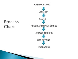 CASTING BLANK
CLEANED
FACING
ROUGH AND FINISH BORING
AXIALLY TURNING
GAP CUTTING
PACKAGING
 