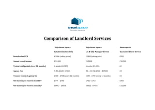  
	
  
Comparison	
  of	
  Landlord	
  Services	
  
	
  
	
  
	
  
	
  
	
  High	
  Street	
  Agency	
  	
  
Let/Introduction	
  Only	
  
High	
  Street	
  Agency	
  
Let	
  &	
  fully	
  Managed	
  Service	
  
	
  Smartspace’s	
  
	
  Guaranteed	
  Rent	
  Service	
  
Rental	
  value	
  PCM	
   £1000	
  (asking	
  price)	
   £1000	
  (asking	
  price)	
   £850	
  
	
   	
   	
   	
  Annual	
  rental	
  income	
   £12,000	
   £12,000	
   £10,200	
  
	
   	
   	
   	
  Typical	
  void	
  periods	
  (over	
  12	
  months)	
   6	
  weeks	
  (£1,385)	
   6	
  weeks	
  (£1,385)	
   £0	
  
	
   	
   	
   	
  Agency	
  Fee	
   5-­‐8%	
  (£600	
  –	
  £960)	
   8%	
  –	
  12.5%	
  (£960	
  –	
  £1500)	
   £0	
  
	
   	
   	
   	
  Tenancy	
  renewal	
  agency	
  fee	
   £500	
  –	
  £700	
  (every	
  12	
  months)	
   £500	
  –	
  £700	
  (every	
  12	
  months)	
   £0	
  
	
   	
   	
   	
  Net	
  Income	
  you	
  receive	
  monthly*	
   £746	
  –	
  £793	
   £701	
  –	
  £763	
   £850	
  
	
   	
   	
   	
  Net	
  income	
  you	
  receive	
  annually*	
   £8952	
  –	
  £9516	
   £8412	
  –	
  £9156	
   £10,200	
  
 