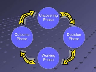 Uncovering
            Phase



Outcome                Decision
 Phase                  Phase



           Working
           Phase
 