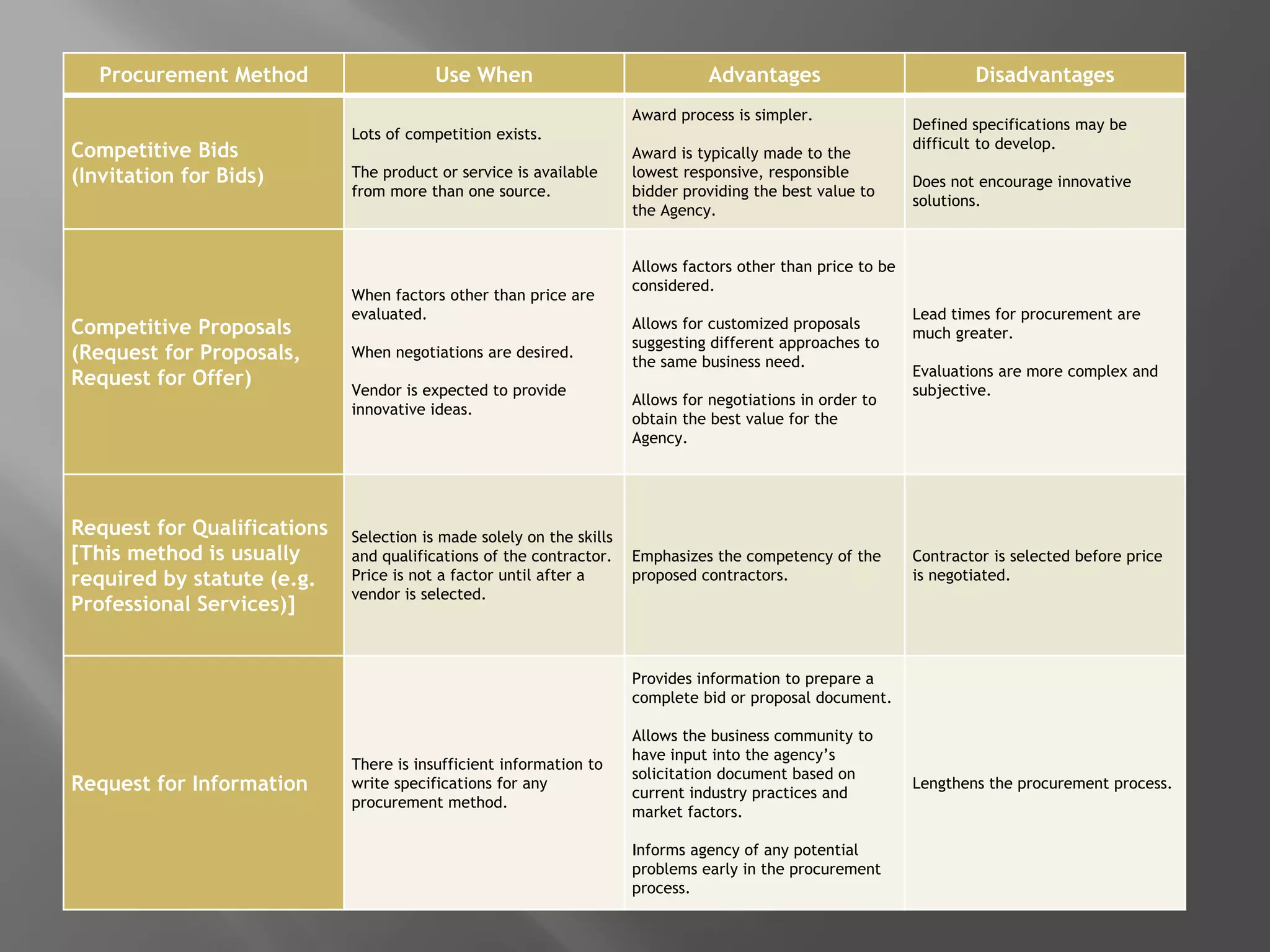 Procurement Method Use When Advantages Disadvantages
Competitive Bids
(Invitation for Bids)
Lots of competition exists.
The product or service is available
from more than one source.
Award process is simpler.
Award is typically made to the
lowest responsive, responsible
bidder providing the best value to
the Agency.
Defined specifications may be
difficult to develop.
Does not encourage innovative
solutions.
Competitive Proposals
(Request for Proposals,
Request for Offer)
When factors other than price are
evaluated.
When negotiations are desired.
Vendor is expected to provide
innovative ideas.
Allows factors other than price to be
considered.
Allows for customized proposals
suggesting different approaches to
the same business need.
Allows for negotiations in order to
obtain the best value for the
Agency.
Lead times for procurement are
much greater.
Evaluations are more complex and
subjective.
Request for Qualifications
[This method is usually
required by statute (e.g.
Professional Services)]
Selection is made solely on the skills
and qualifications of the contractor.
Price is not a factor until after a
vendor is selected.
Emphasizes the competency of the
proposed contractors.
Contractor is selected before price
is negotiated.
Request for Information
There is insufficient information to
write specifications for any
procurement method.
Provides information to prepare a
complete bid or proposal document.
Allows the business community to
have input into the agency’s
solicitation document based on
current industry practices and
market factors.
Informs agency of any potential
problems early in the procurement
process.
Lengthens the procurement process.
 