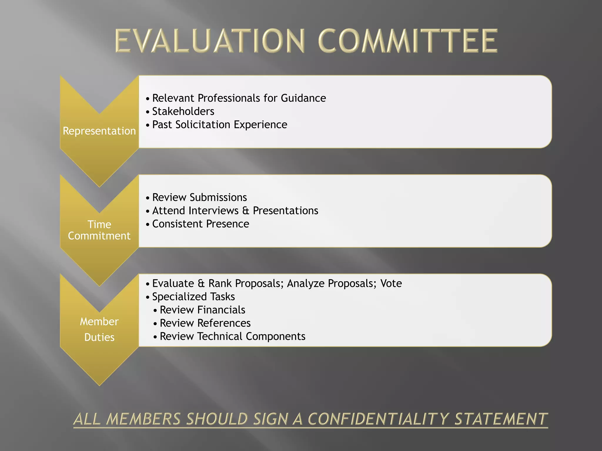 Representation
• Relevant Professionals for Guidance
• Stakeholders
• Past Solicitation Experience
Time
Commitment
• Review Submissions
• Attend Interviews & Presentations
• Consistent Presence
Member
Duties
• Evaluate & Rank Proposals; Analyze Proposals; Vote
• Specialized Tasks
• Review Financials
• Review References
• Review Technical Components
 