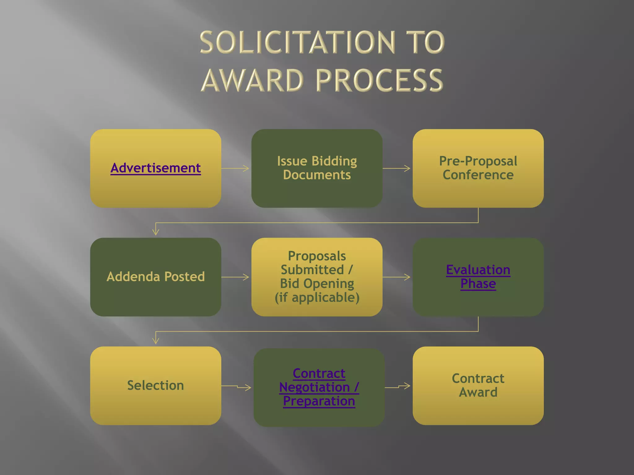 AdvertisementAdvertisement
Issue Bidding
Documents
Issue Bidding
Documents
Pre-Proposal
Conference
Pre-Proposal
Conference
Addenda PostedAddenda Posted
Proposals
Submitted /
Bid Opening
(if applicable)
Proposals
Submitted /
Bid Opening
(if applicable)
Evaluation
Phase
Evaluation
Phase
SelectionSelection
Contract
Negotiation /
Preparation
Contract
Negotiation /
Preparation
Contract
Award
Contract
Award
 