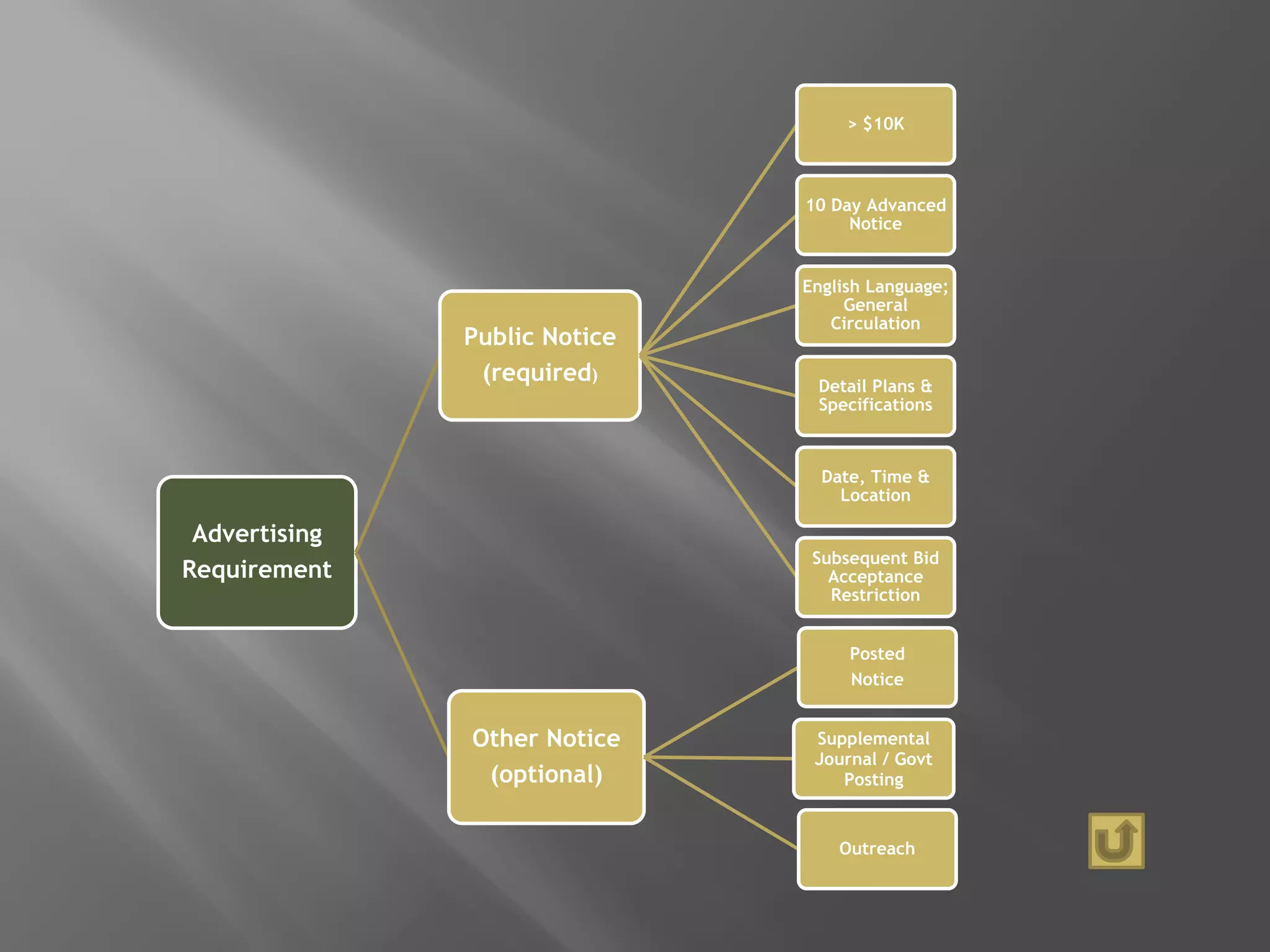 Advertising
Requirement
Public Notice
(required)
> $10K
10 Day Advanced
Notice
English Language;
General
Circulation
Detail Plans &
Specifications
Date, Time &
Location
Subsequent Bid
Acceptance
Restriction
Other Notice
(optional)
Posted
Notice
Supplemental
Journal / Govt
Posting
Outreach
 