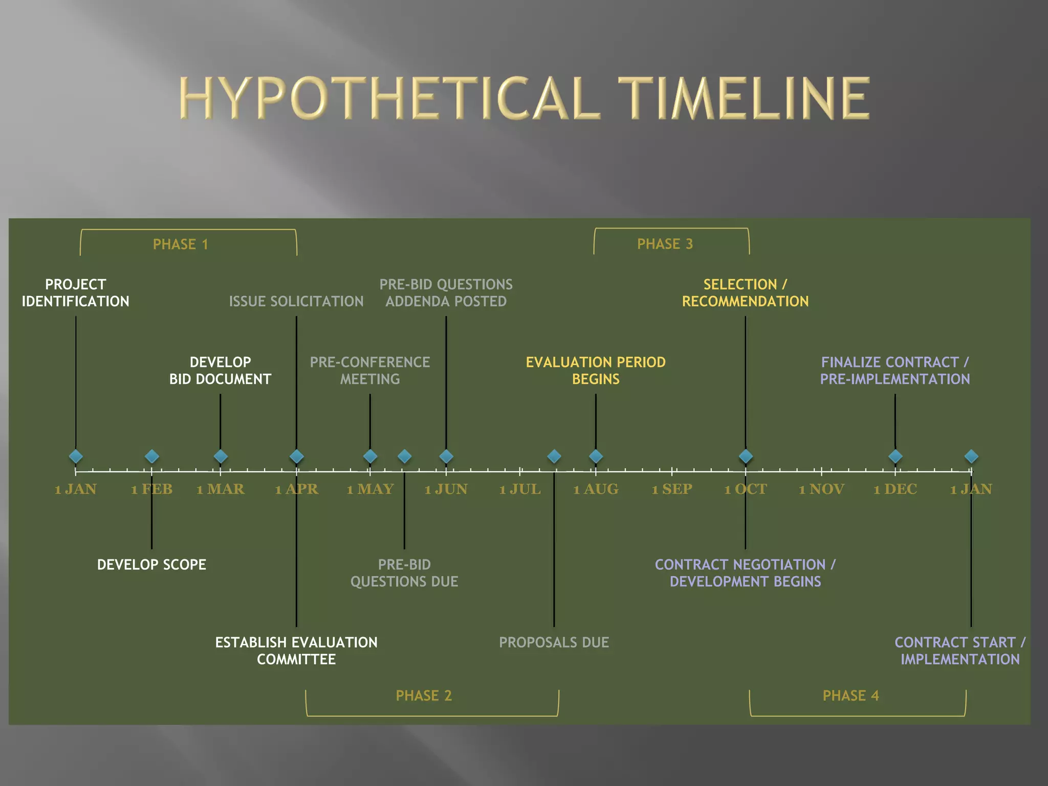 PROJECT
IDENTIFICATION
DEVELOP SCOPE
DEVELOP
BID DOCUMENT
ISSUE SOLICITATION
ESTABLISH EVALUATION
COMMITTEE
PRE-CONFERENCE
MEETING
PRE-BID
QUESTIONS DUE
PRE-BID QUESTIONS
ADDENDA POSTED
PROPOSALS DUE
EVALUATION PERIOD
BEGINS
SELECTION /
RECOMMENDATION
CONTRACT NEGOTIATION /
DEVELOPMENT BEGINS
FINALIZE CONTRACT /
PRE-IMPLEMENTATION
CONTRACT START /
IMPLEMENTATION
1 JAN 1 FEB 1 MAR 1 APR 1 MAY 1 JUN 1 JUL 1 AUG 1 SEP 1 OCT 1 NOV 1 DEC 1 JAN
PHASE 1
PHASE 2
PHASE 3
PHASE 4
 