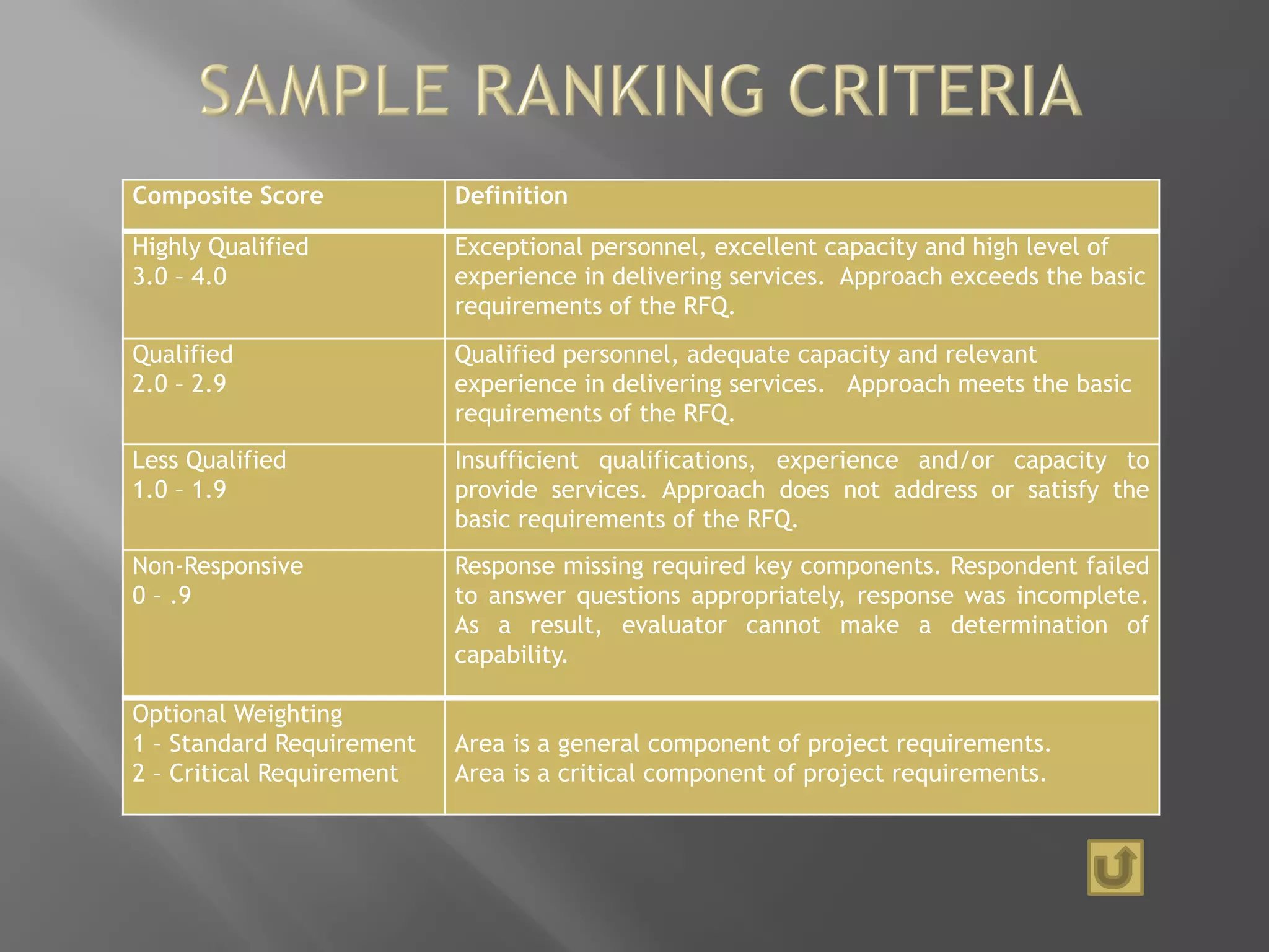 Composite Score Definition
Highly Qualified
3.0 – 4.0
Exceptional personnel, excellent capacity and high level of
experience in delivering services. Approach exceeds the basic
requirements of the RFQ.
Qualified
2.0 – 2.9
Qualified personnel, adequate capacity and relevant
experience in delivering services. Approach meets the basic
requirements of the RFQ.
Less Qualified
1.0 – 1.9
Insufficient qualifications, experience and/or capacity to
provide services. Approach does not address or satisfy the
basic requirements of the RFQ.
Non-Responsive
0 – .9
Response missing required key components. Respondent failed
to answer questions appropriately, response was incomplete.
As a result, evaluator cannot make a determination of
capability.
Optional Weighting
1 – Standard Requirement
2 – Critical Requirement
Area is a general component of project requirements.
Area is a critical component of project requirements.
 