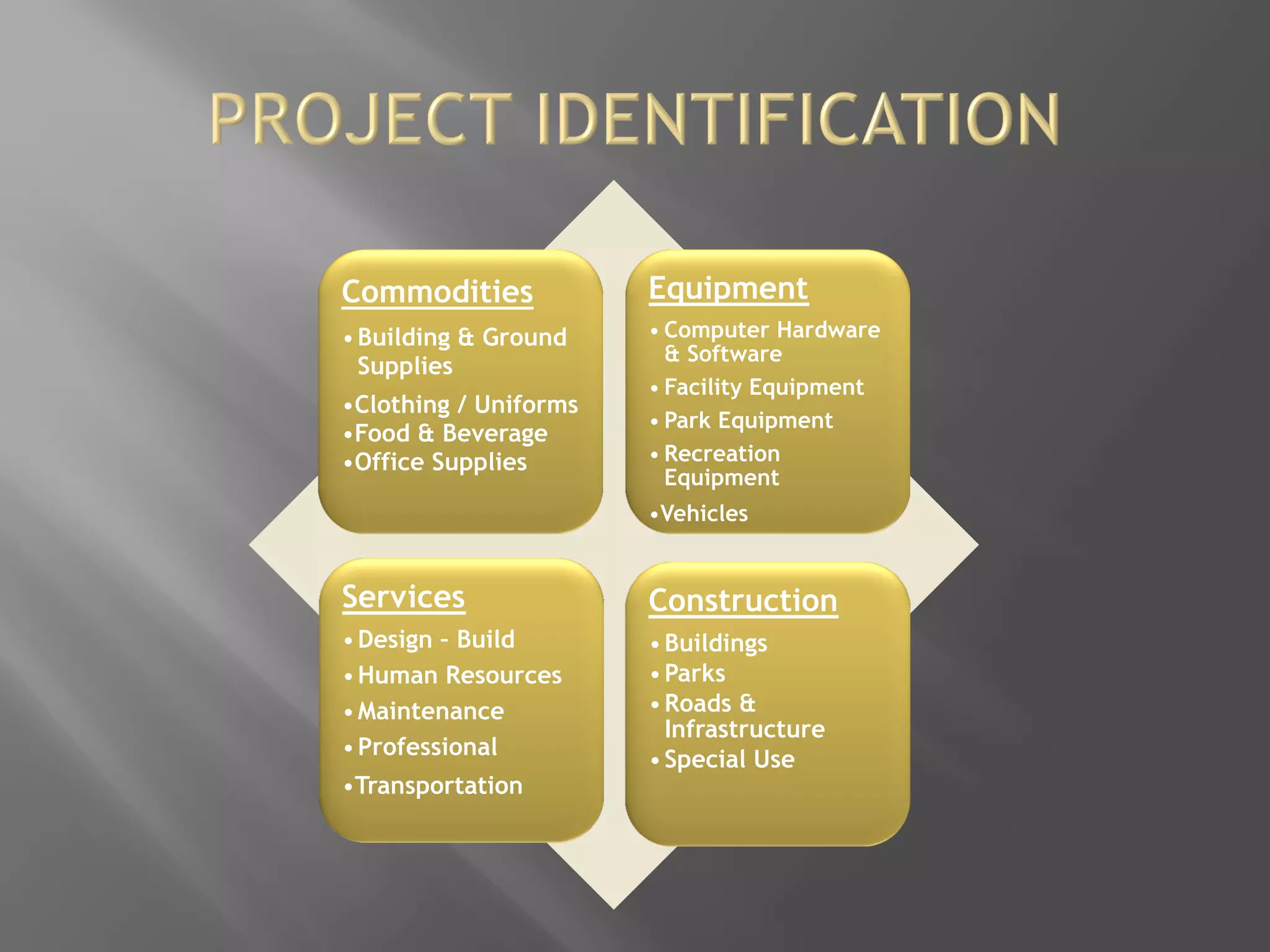 Commodities
•Building & Ground
Supplies
•Clothing / Uniforms
•Food & Beverage
•Office Supplies
Equipment
• Computer Hardware
& Software
• Facility Equipment
• Park Equipment
• Recreation
Equipment
•Vehicles
Services
•Design – Build
•Human Resources
•Maintenance
•Professional
•Transportation
Construction
•Buildings
•Parks
•Roads &
Infrastructure
•Special Use
 