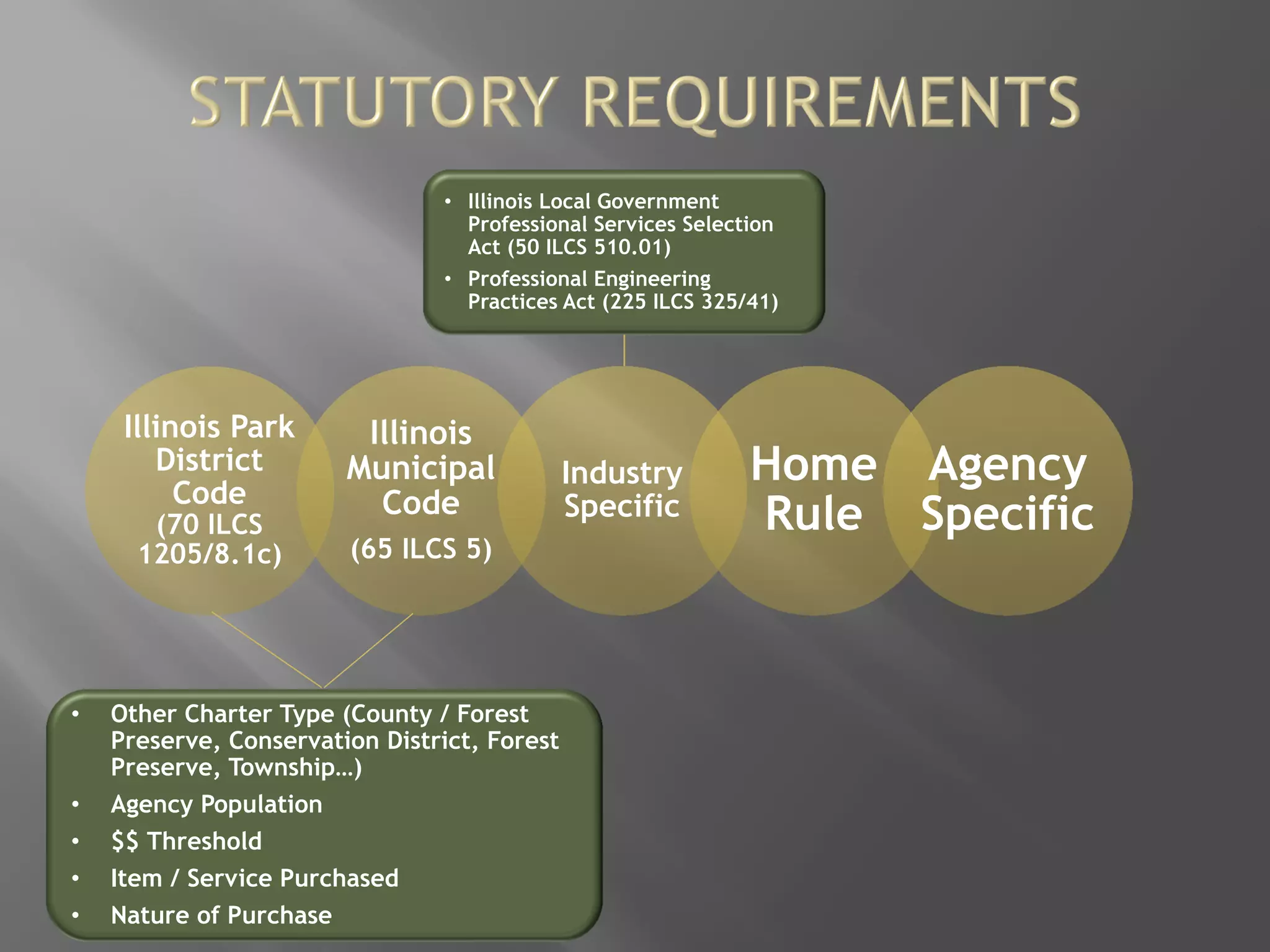Illinois Park
District
Code
(70 ILCS
1205/8.1c)
Illinois
Municipal
Code
(65 ILCS 5)
Industry
Specific
• Other Charter Type (County / Forest
Preserve, Conservation District, Forest
Preserve, Township…)
• Agency Population
• $$ Threshold
• Item / Service Purchased
• Nature of Purchase
• Illinois Local Government
Professional Services Selection
Act (50 ILCS 510.01)
• Professional Engineering
Practices Act (225 ILCS 325/41)
 