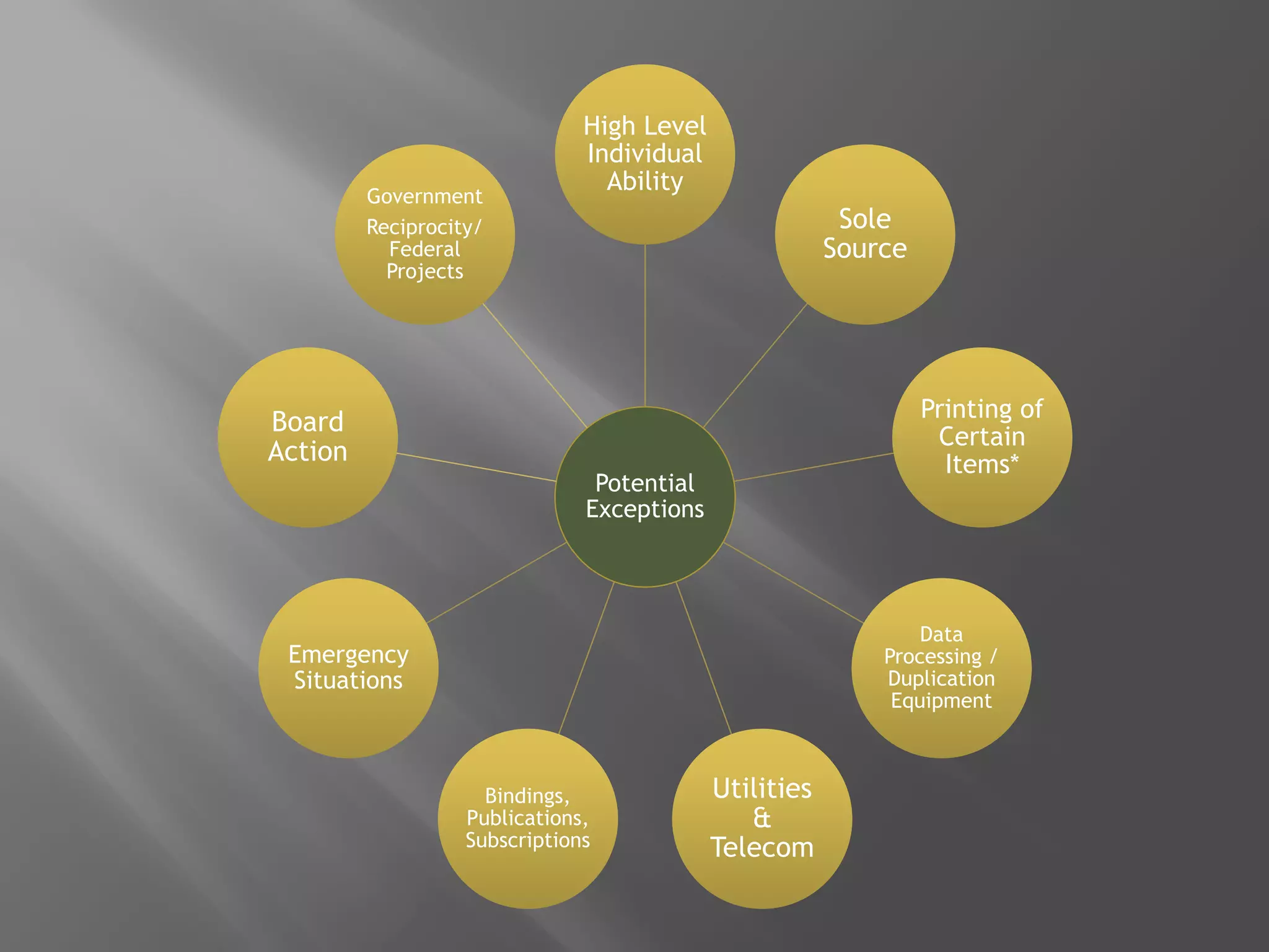 Potential
Exceptions
High Level
Individual
Ability
High Level
Individual
Ability
Sole
Source
Sole
Source
Printing of
Certain
Items*
Printing of
Certain
Items*
Data
Processing /
Duplication
Equipment
Data
Processing /
Duplication
Equipment
Utilities
&
Telecom
Utilities
&
Telecom
Bindings,
Publications,
Subscriptions
Bindings,
Publications,
Subscriptions
Emergency
Situations
Emergency
Situations
Board
Action
Board
Action
Government
Reciprocity/
Federal
Projects
Government
Reciprocity/
Federal
Projects
 