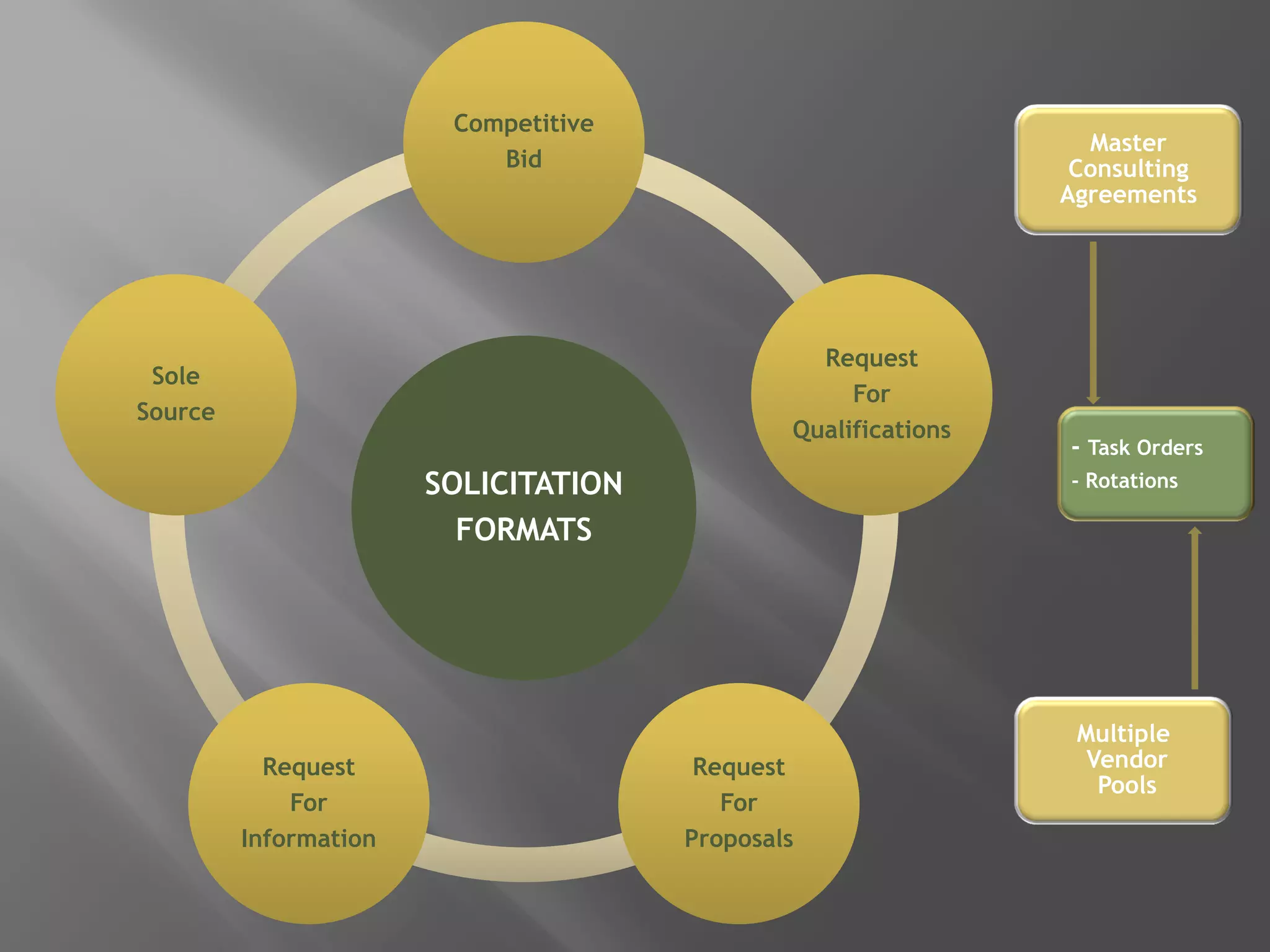 SOLICITATION
FORMATS
SOLICITATION
FORMATS
Competitive
Bid
Competitive
Bid
Request
For
Qualifications
Request
For
Qualifications
Request
For
Proposals
Request
For
Proposals
Request
For
Information
Request
For
Information
Sole
Source
Sole
Source
Master
Consulting
Agreements
Multiple
Vendor
Pools
- Task Orders
- Rotations
 