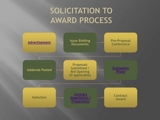 solicitation presentation | PDF