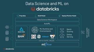 Data Science and ML on
AutoML
End-to-End ML Lifecycle
ML Runtime and
Environments
Batch
Scoring
Online
Serving
Data Scienc...
