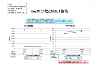 ? SSD                                                                                                   14
?105֤Ӌ
?Keyɢ Ҏֲ
? K
? N=5000bnum=|                KeyηɢMGET
                            ? Key ηɢ󤭤ƤYω餺??ʤ
                            ? MGETϡʤܤ100ȡäΤˡ10֤ΣΏٶ -> s10
                            ? HDDgʩ read=1000qps¡ write=400qps

                             
                         Read                                                       
                                                                                 write
           160,000                                              450

           140,000                                              400
                                                                350
           120,000
                                                                300
           100,000




                                                    write/sec
read/esc




                                                                250
            80,000
                                                                200
            60,000
                                                                150
            40,000                                              100
            20,000                                              50

                0                                                0
                      200000             1000000                          200000              1000000
                1     15,516             17,916                  1         369                    404
                100   149,215            148,702                 100       333                    377
                           KeyΘ˜ƫ
                              Θ˜ƫ                                        KeyΘ˜ƫ
                                                                                    Θ˜ƫ
           mget                                          mget
                          ɢ С   󤭤                 ζʤ               ɢ С   󤭤

                                                                       writeؤ@褦ˤʤäƤ???
                                                                       writeؤ@褦ˤʤäƤ??? orz
 