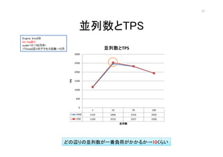 27




                                 KTPS
Engine: InnoDB
bin-log
scale=10 (100)
1ThreadxΥ =10                       KTPS
                                            K
                              3000


                              2500


                              2000
                        TPS


                              1500


                              1000


                              500


                                 0
                                      1       10          50     100
                               HDD   1142    2466         2316   1932
                               SSD   1169    2533         2327   1936
                                                    K




                    ɤx΁Kһؓɤ뤫10
                                       10餤
                                       10
 