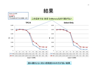 28




 Engine: InnoDB
                                                                Y
 bin-logʤ
 K=10
 1ThreadxΥ =10
                                           xޤǤ ۤ OnMemoryʤΤǲʤ
                               TPC-B                                                                  Select Only
      6,000                                                                      6,000


      5,000                                                                      5,000


      4,000                                                                      4,000
TPS




                                                                           TPS
      3,000                                                                      3,000


      2,000                                                                      2,000


      1,000                                                                      1,000


         0                                                                          0
              10    20    30   50     70   90      100   150   200   250                 10    20    30   50     70   90      100   150   200   250
        HDD 5,072 5,090 5,057 4,894 3,762 1,421    993   431   332   349           HDD 5,046 5,069 5,040 4,766 4,166 1,335    950   413   322   340
        SSD 4,823 5,032 4,967 4,830 4,102 2,238 1,748    950   891   865           SSD 4,951 4,991 4,939 4,663 4,253 2,110 1,703    913   853   822
                                    Scale()
                                                                                                          Scale()
                                                                                                                     



                                    iߕȤ˼s2.5̶SSDηY
 